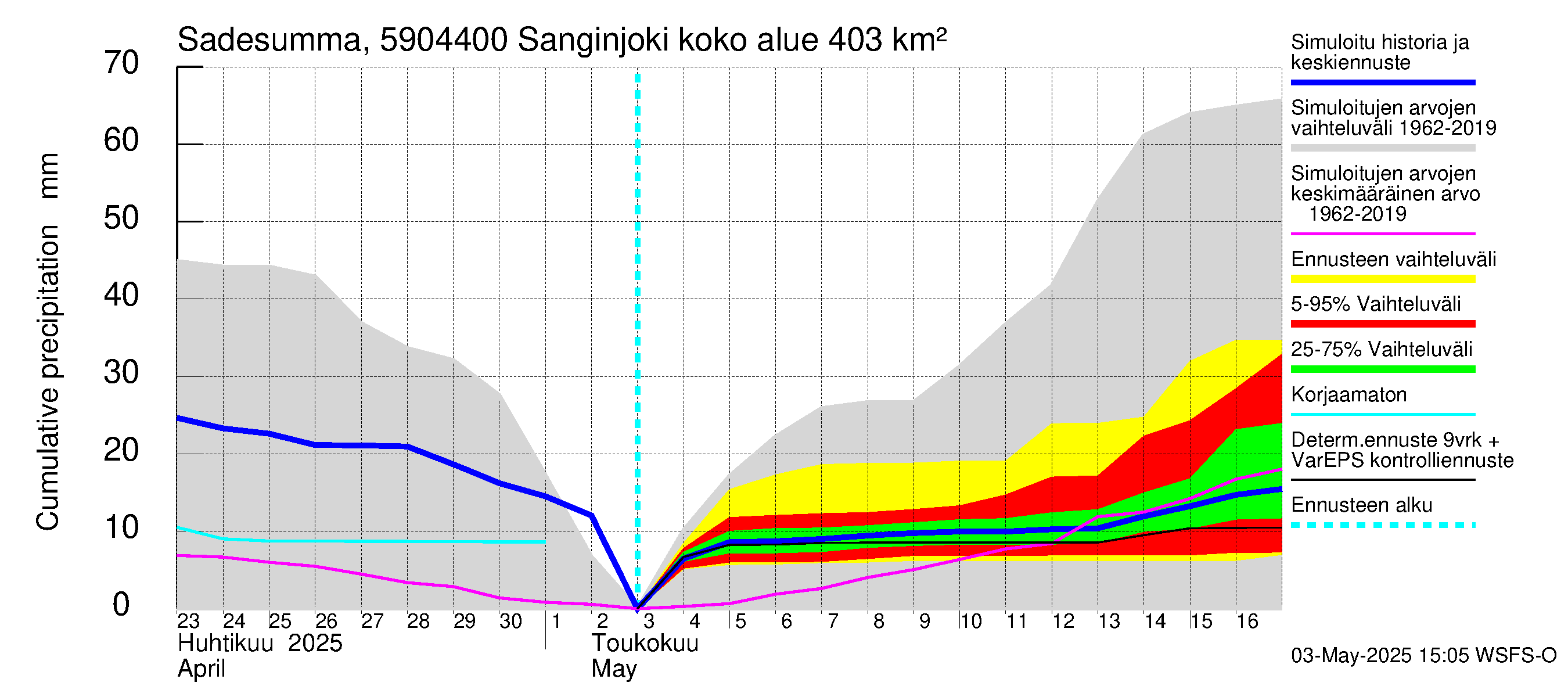 Oulujoen vesistöalue - Sanginjoki: Sade - summa