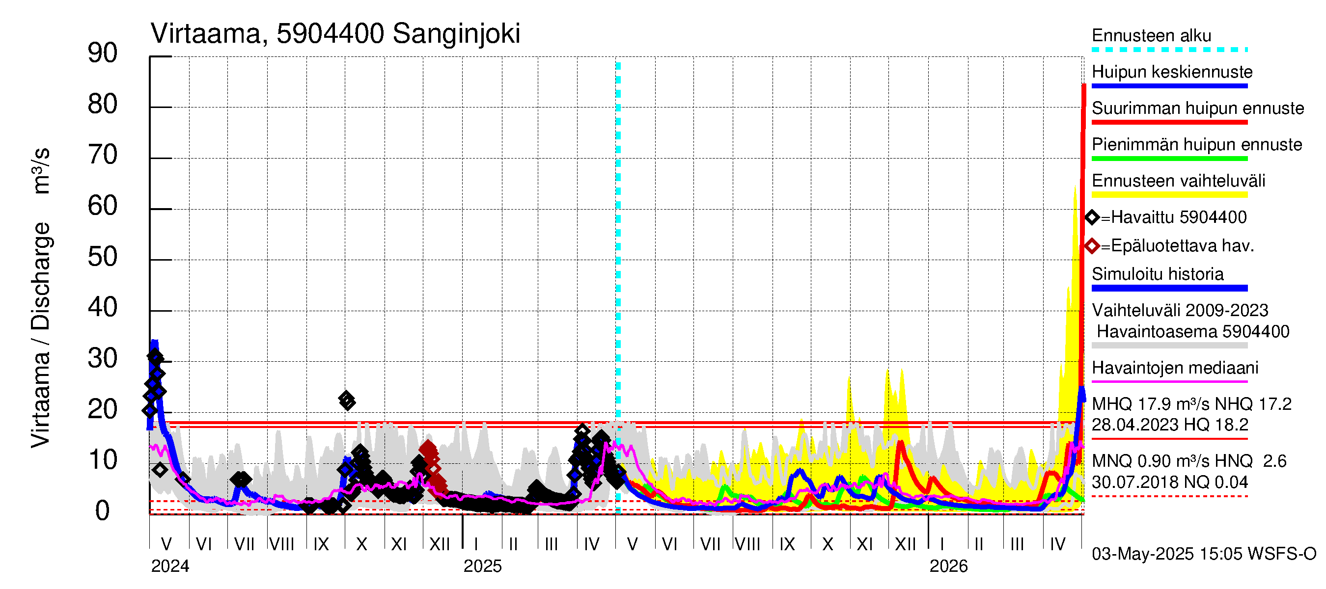 Oulujoen vesistöalue - Sanginjoki: Virtaama / juoksutus - huippujen keski- ja ääriennusteet