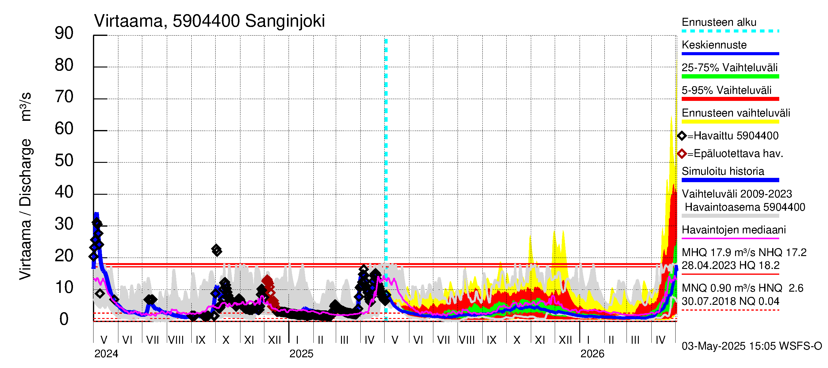 Oulujoen vesistöalue - Sanginjoki: Virtaama / juoksutus - jakaumaennuste
