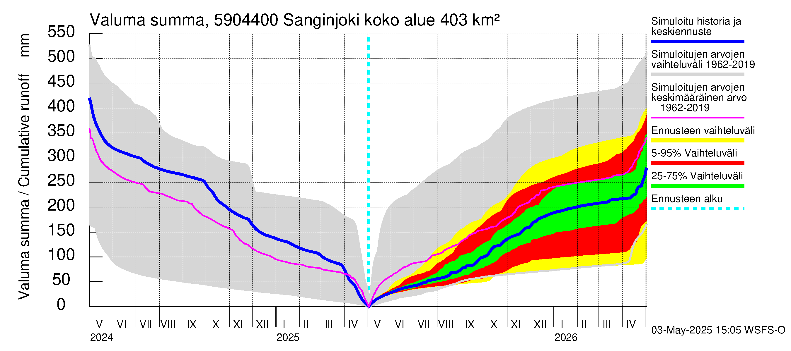 Oulujoen vesistöalue - Sanginjoki: Valuma - summa