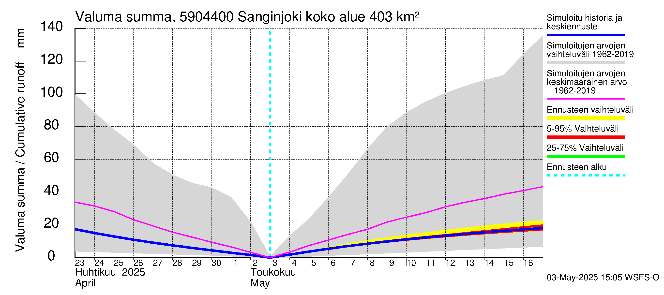 Oulujoen vesistöalue - Sanginjoki: Valuma - summa
