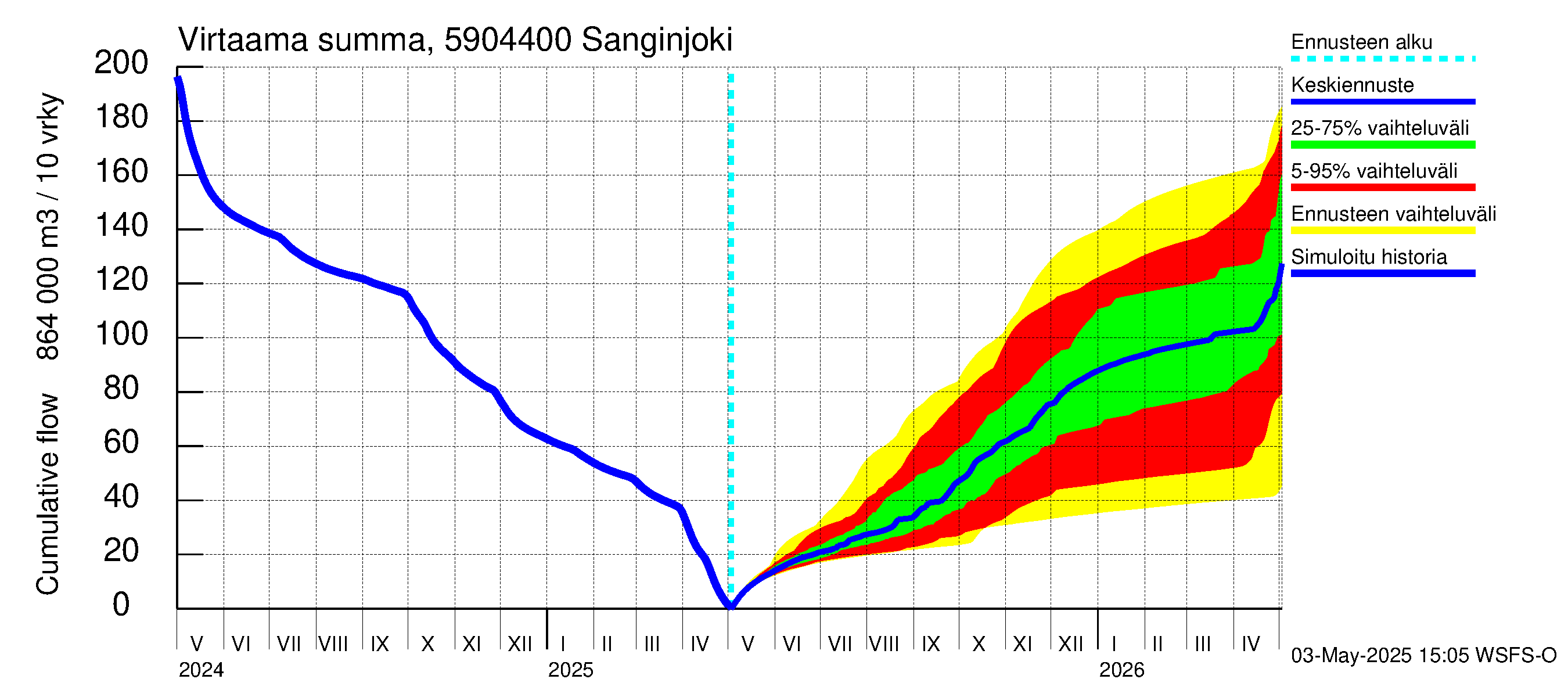 Oulujoen vesistöalue - Sanginjoki: Virtaama / juoksutus - summa
