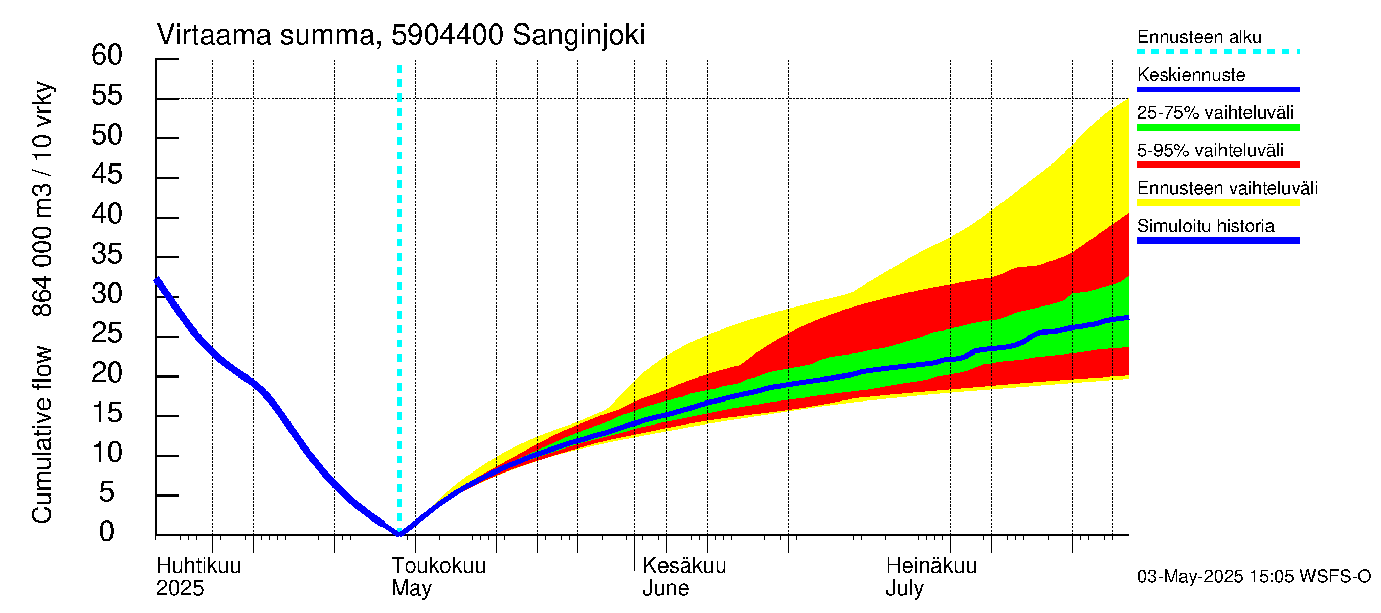 Oulujoen vesistöalue - Sanginjoki: Virtaama / juoksutus - summa