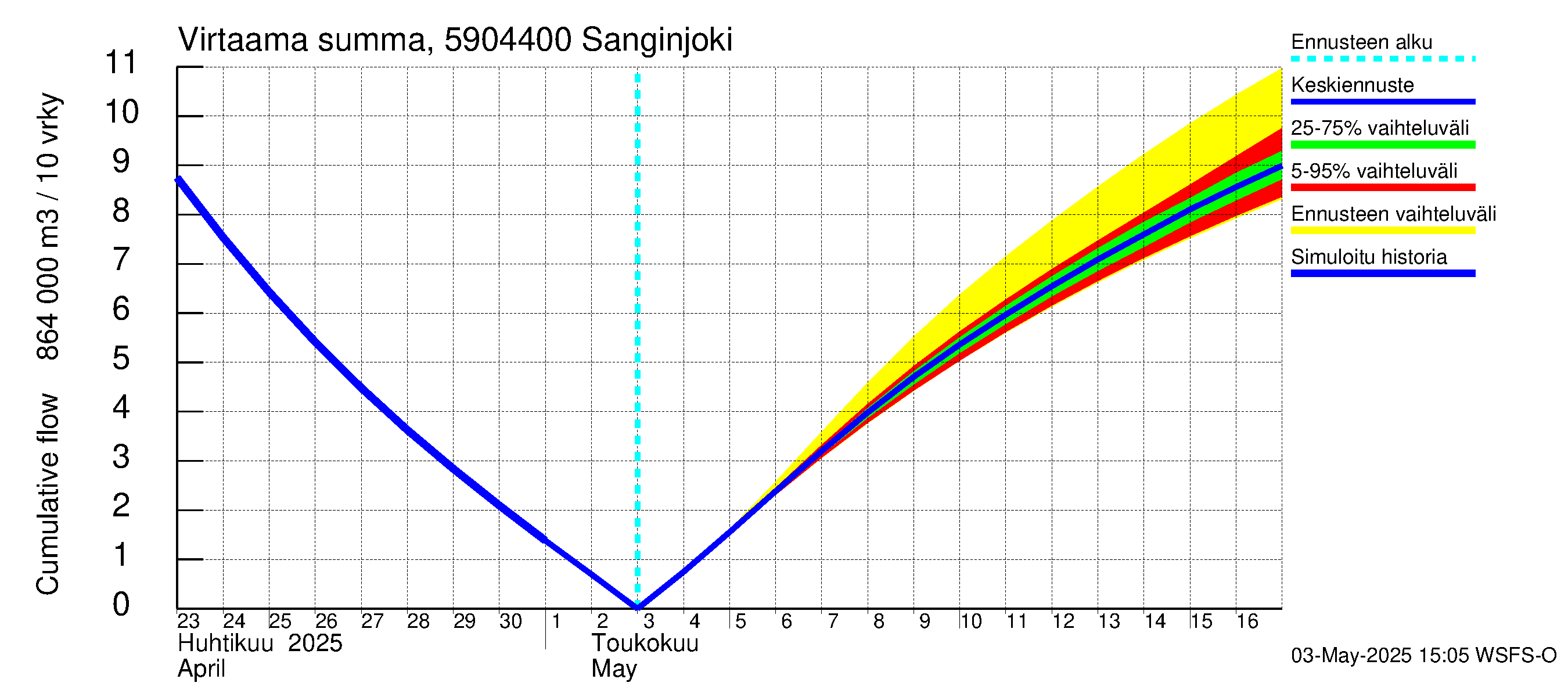 Oulujoen vesistöalue - Sanginjoki: Virtaama / juoksutus - summa