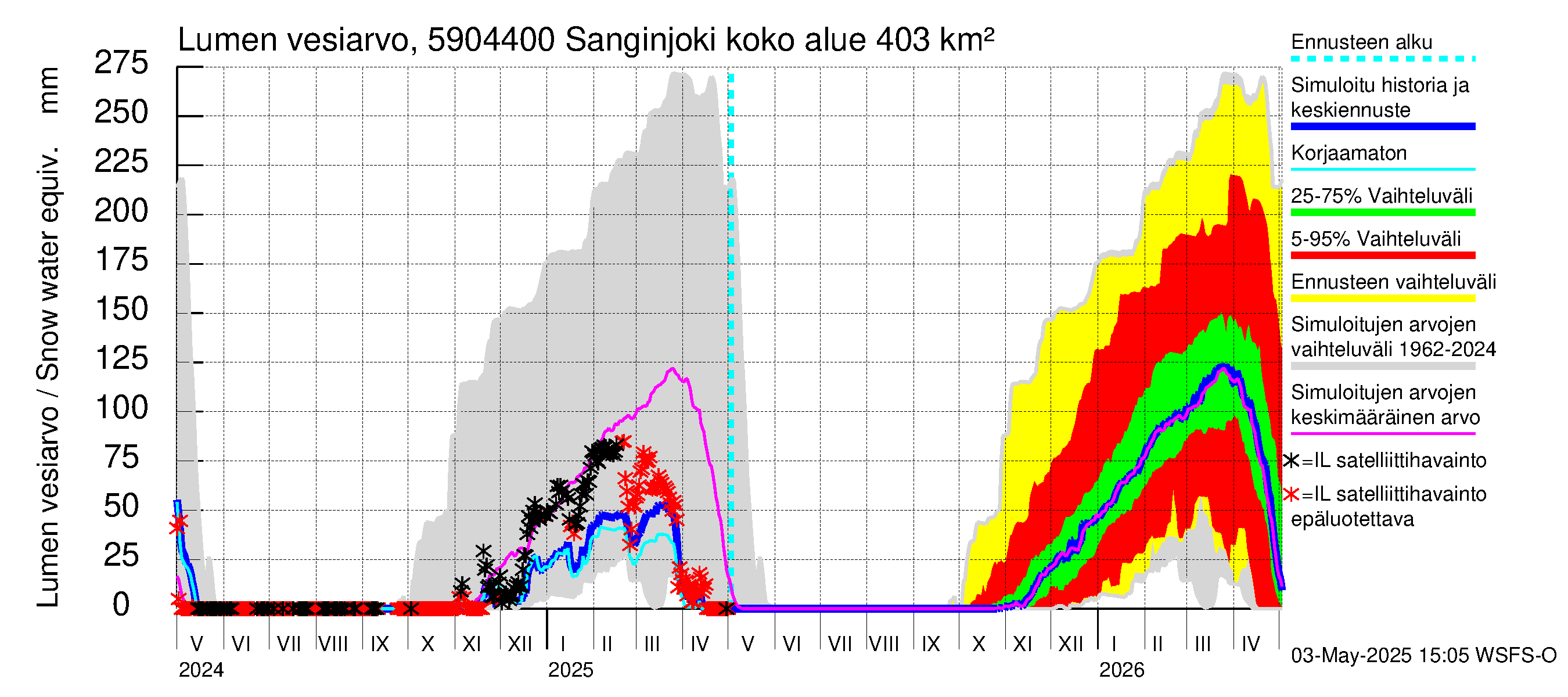 Oulujoen vesistöalue - Sanginjoki: Lumen vesiarvo