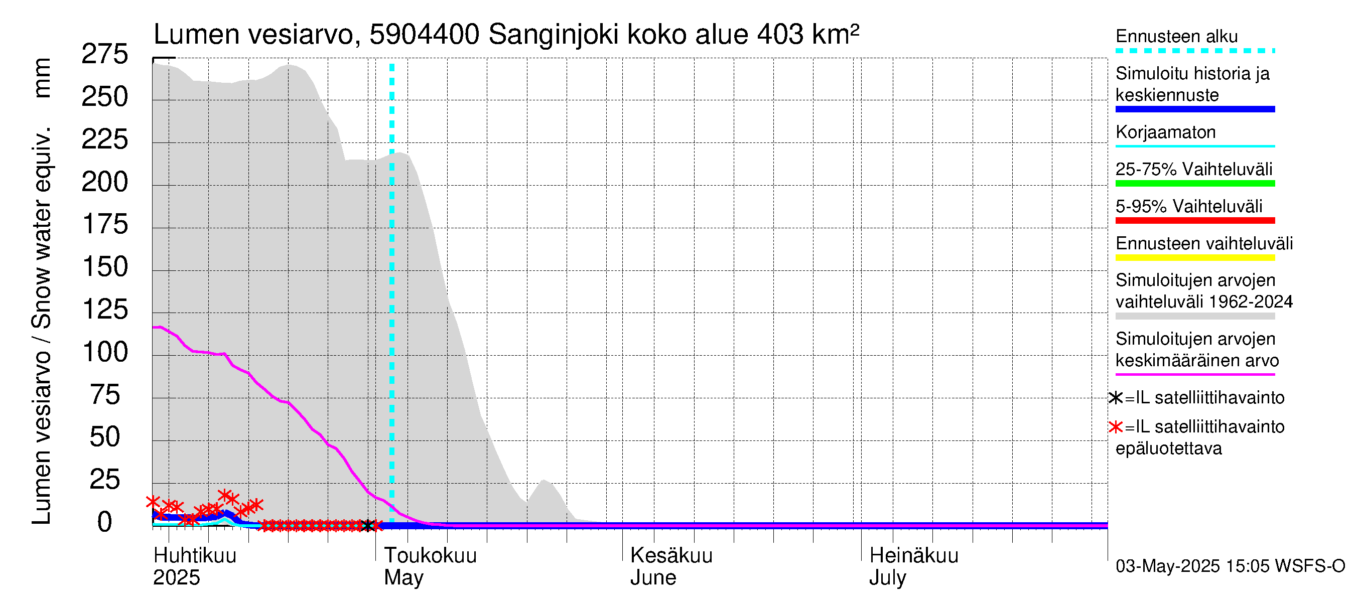 Oulujoen vesistöalue - Sanginjoki: Lumen vesiarvo