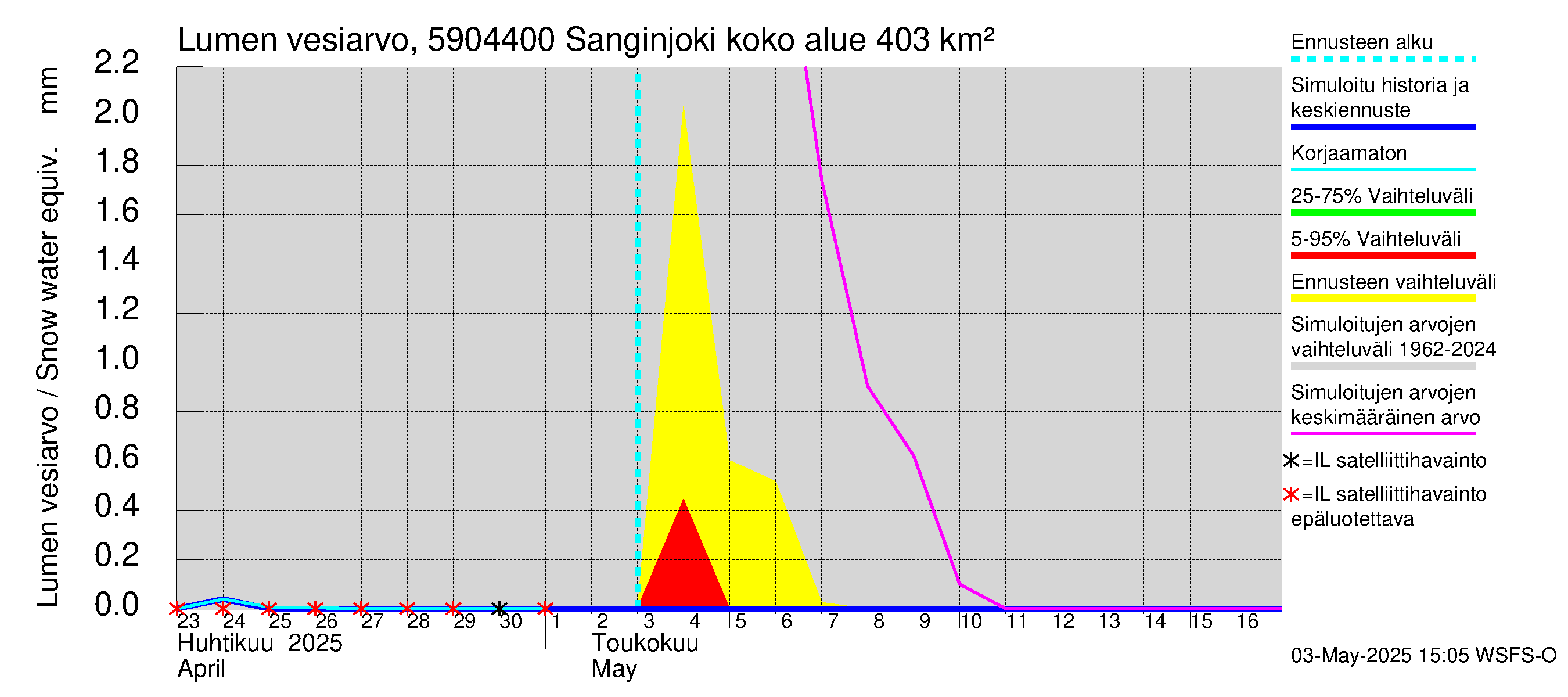 Oulujoen vesistöalue - Sanginjoki: Lumen vesiarvo