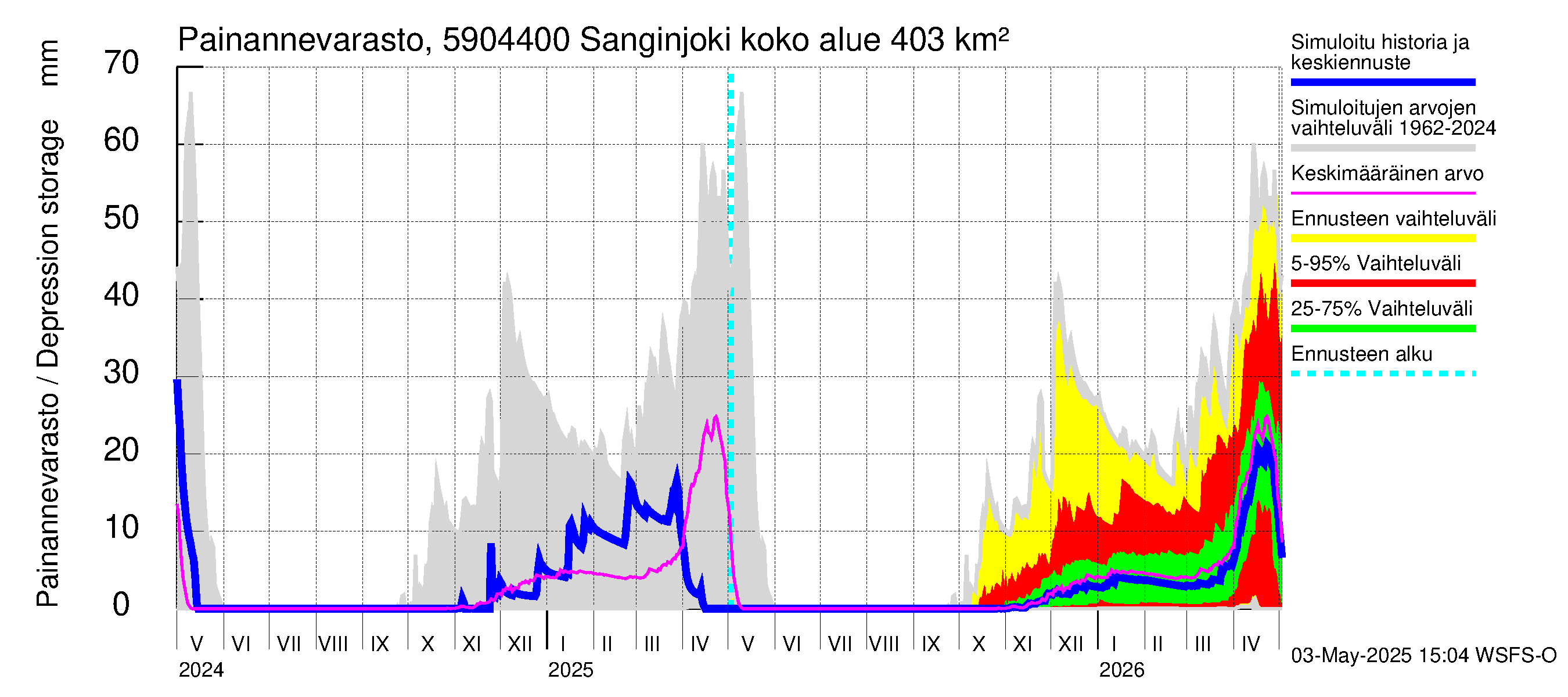 Oulujoen vesistöalue - Sanginjoki: Painannevarasto