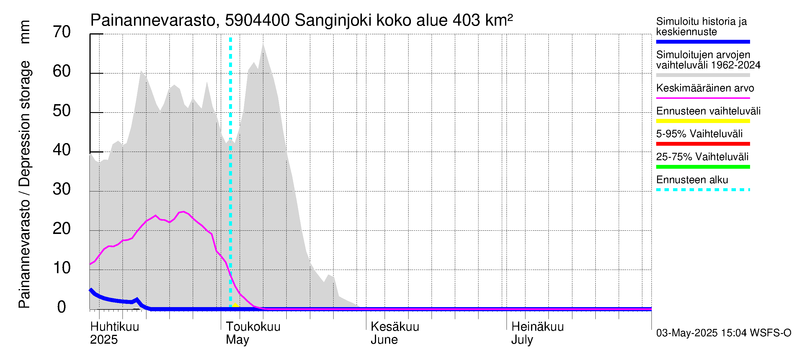 Oulujoen vesistöalue - Sanginjoki: Painannevarasto