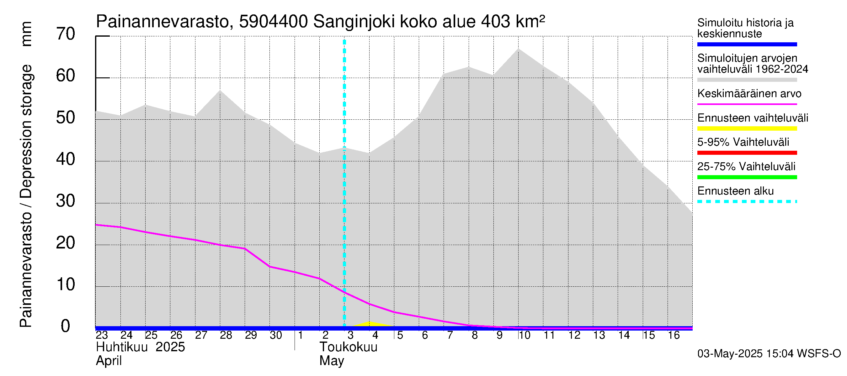 Oulujoen vesistöalue - Sanginjoki: Painannevarasto