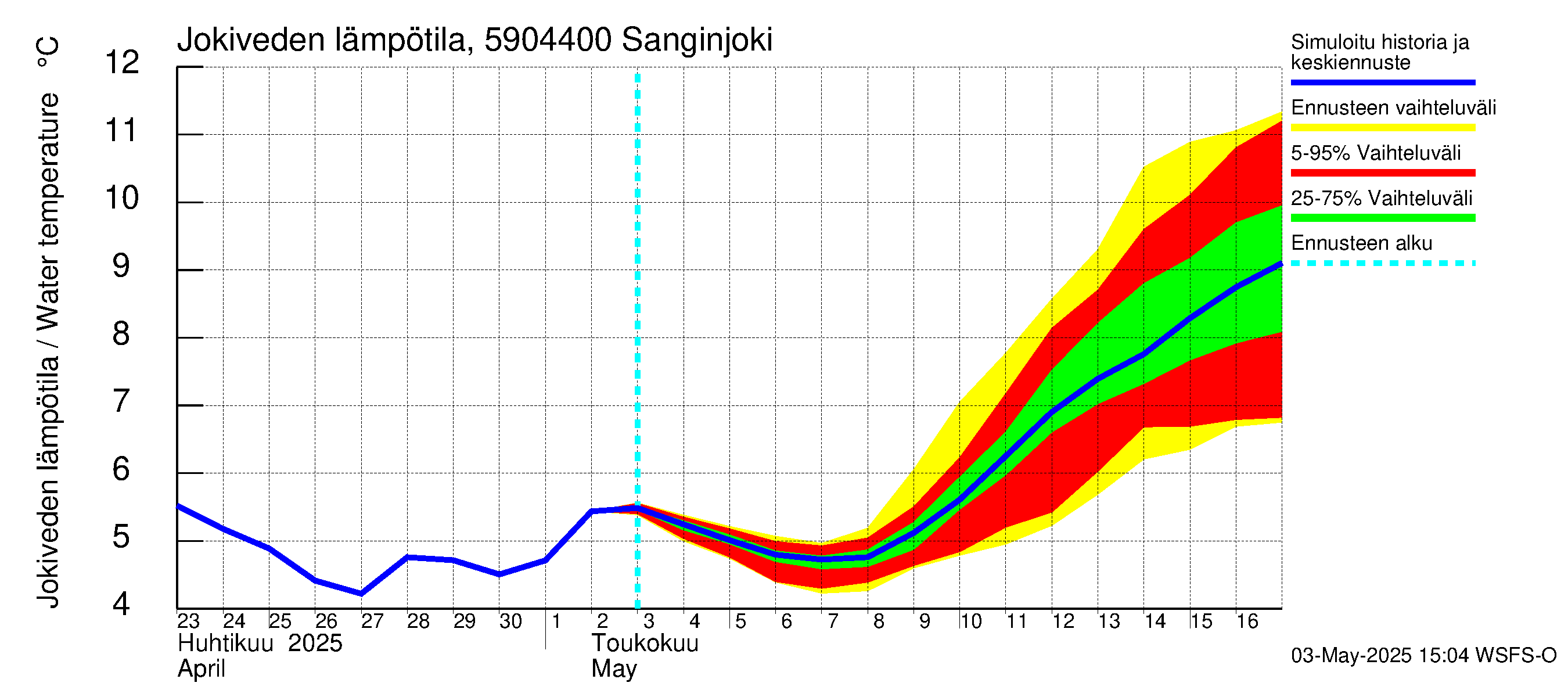 Oulujoen vesistöalue - Sanginjoki: Jokiveden lämpötila