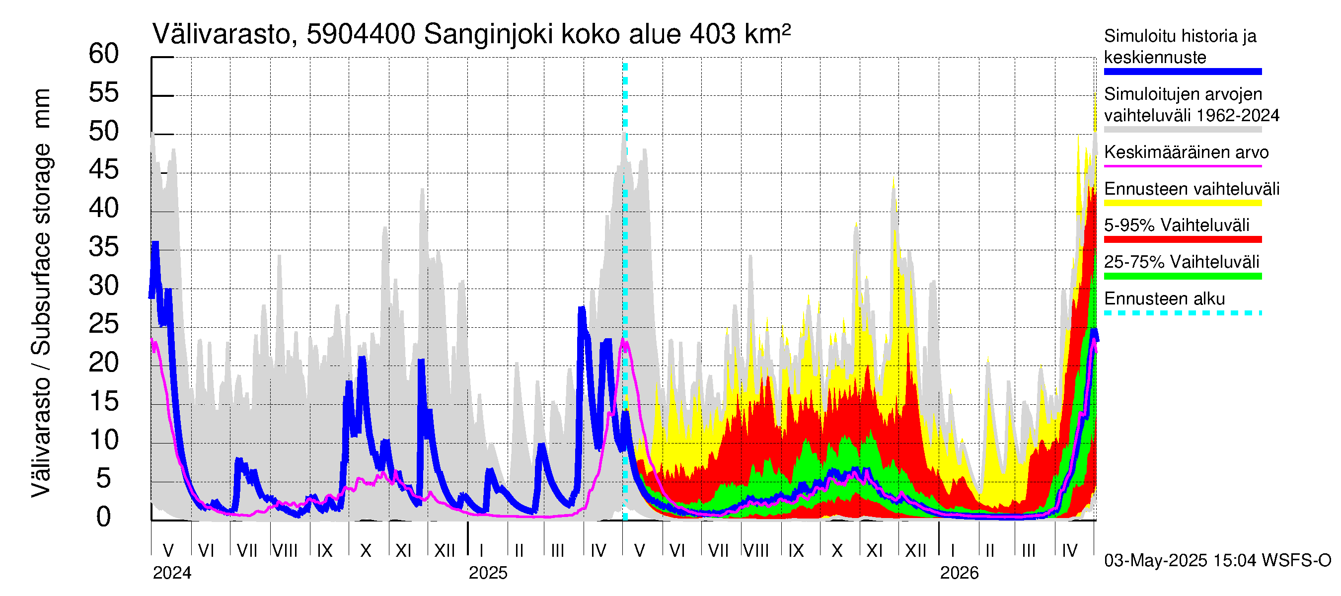 Oulujoen vesistöalue - Sanginjoki: Välivarasto