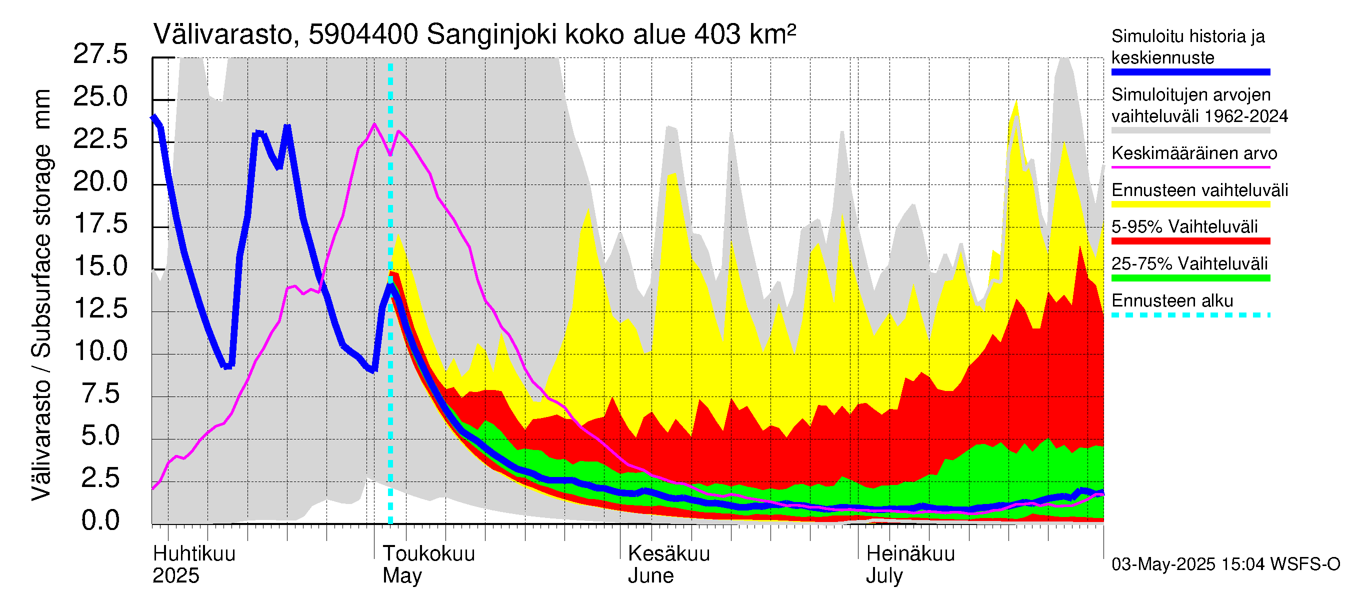 Oulujoen vesistöalue - Sanginjoki: Välivarasto