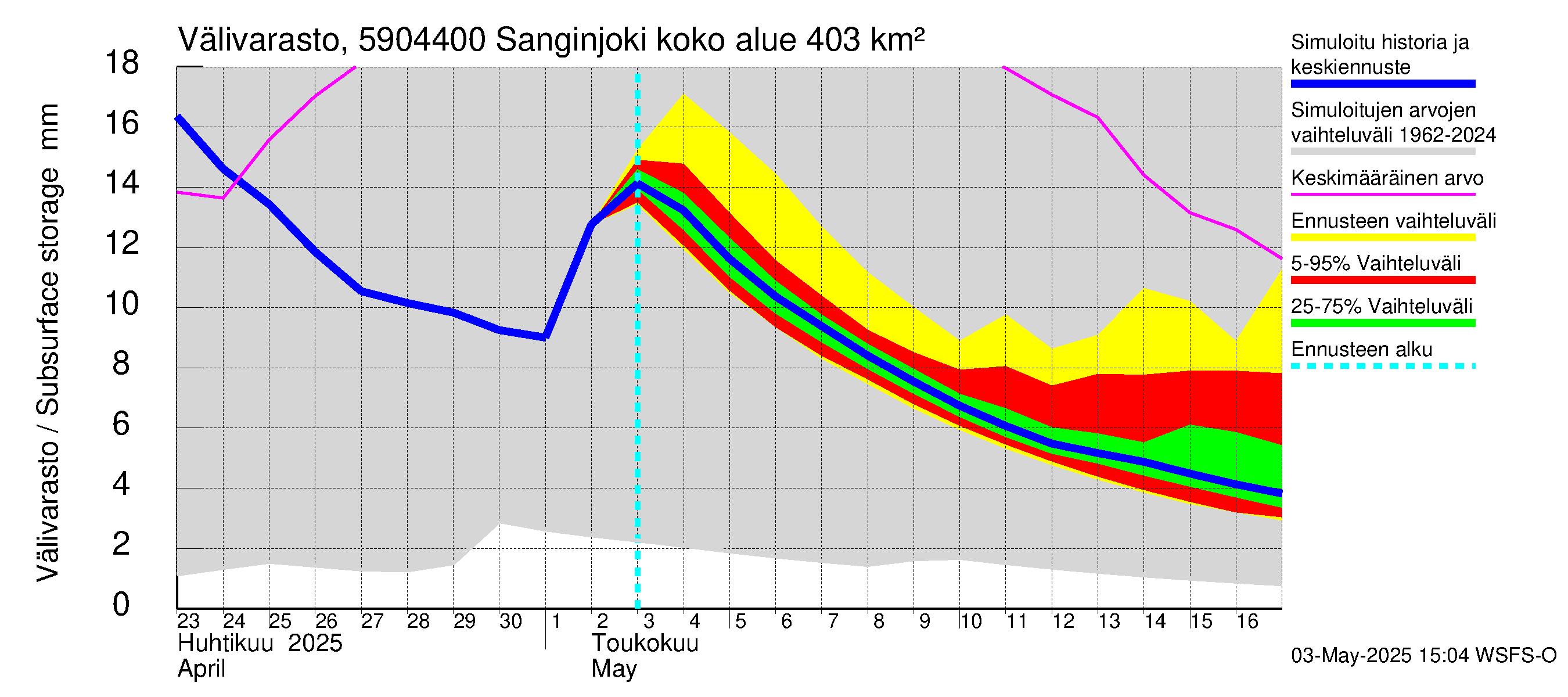 Oulujoen vesistöalue - Sanginjoki: Välivarasto