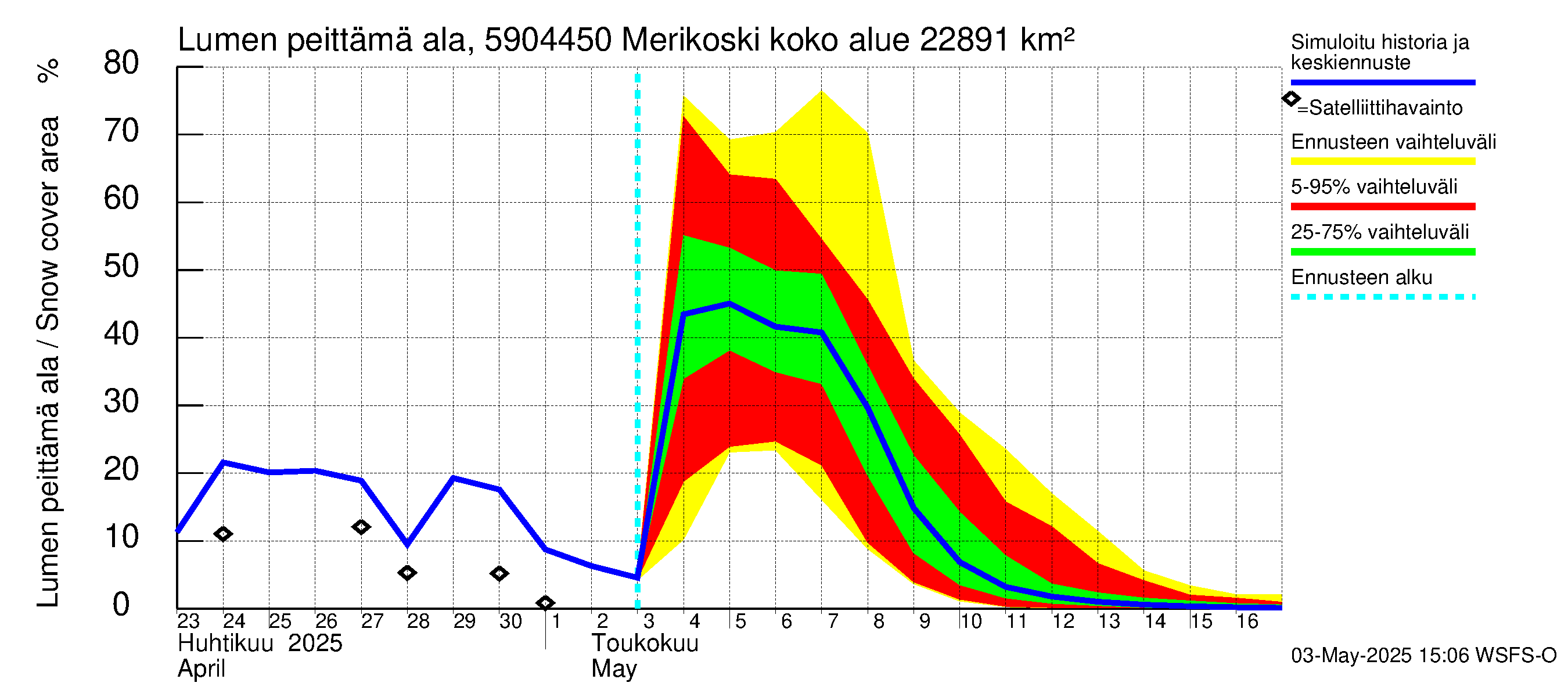 Oulujoen vesistöalue - Merikoski: Lumen peittämä ala