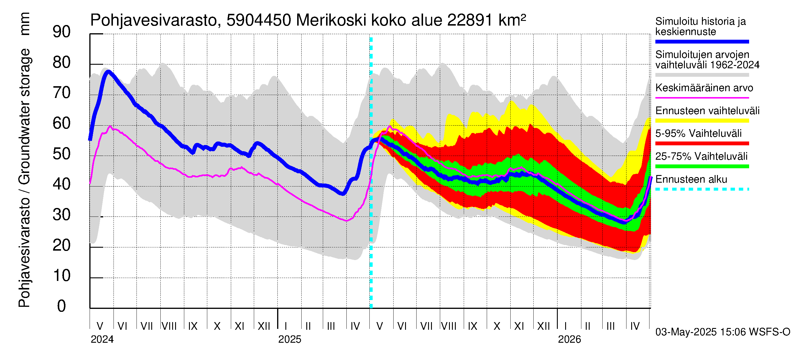 Oulujoen vesistöalue - Merikoski: Pohjavesivarasto