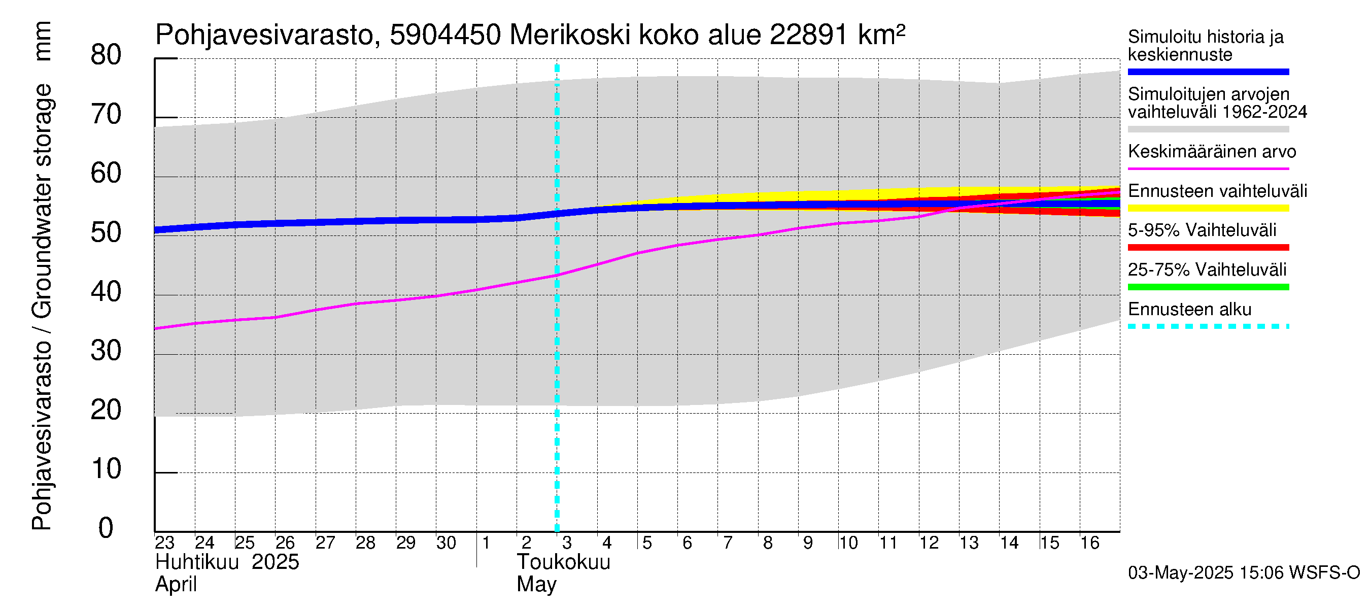 Oulujoen vesistöalue - Merikoski: Pohjavesivarasto