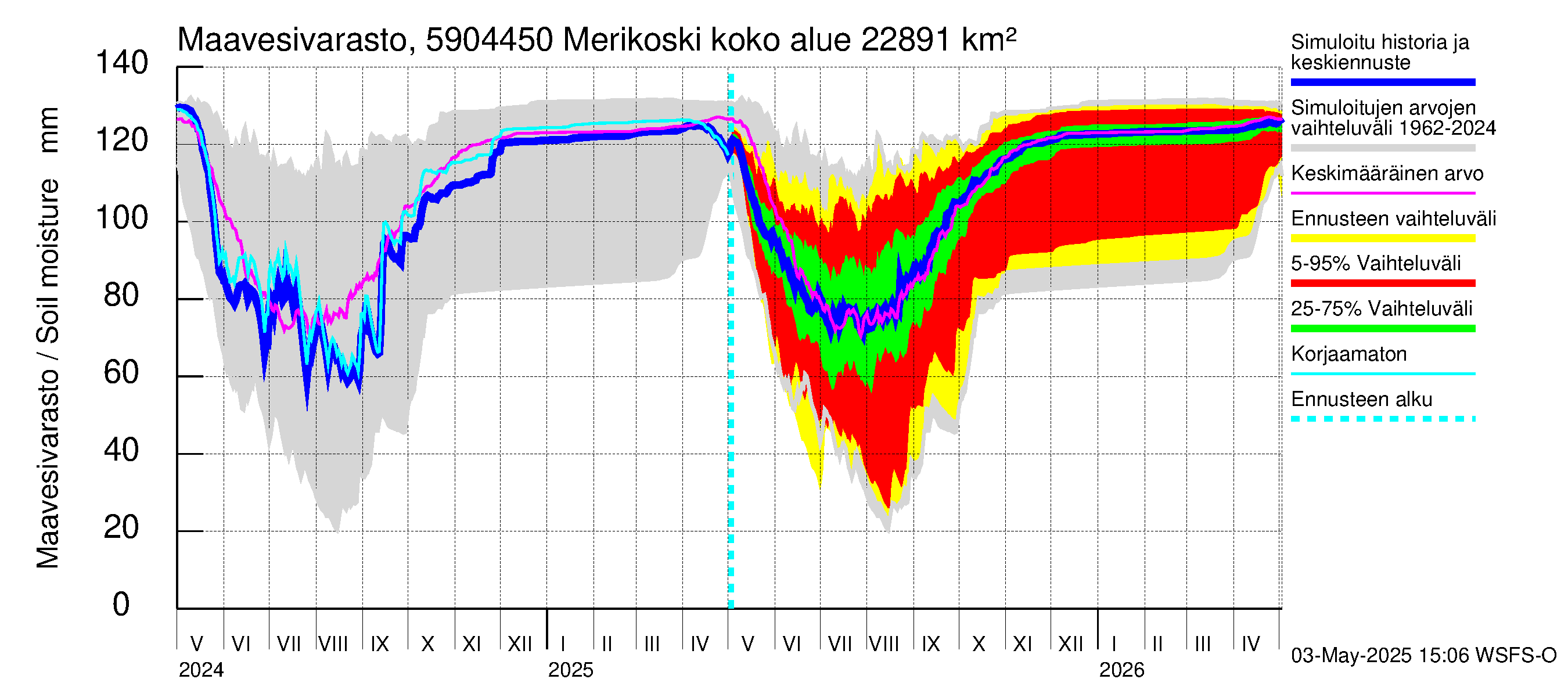 Oulujoen vesistöalue - Merikoski: Maavesivarasto
