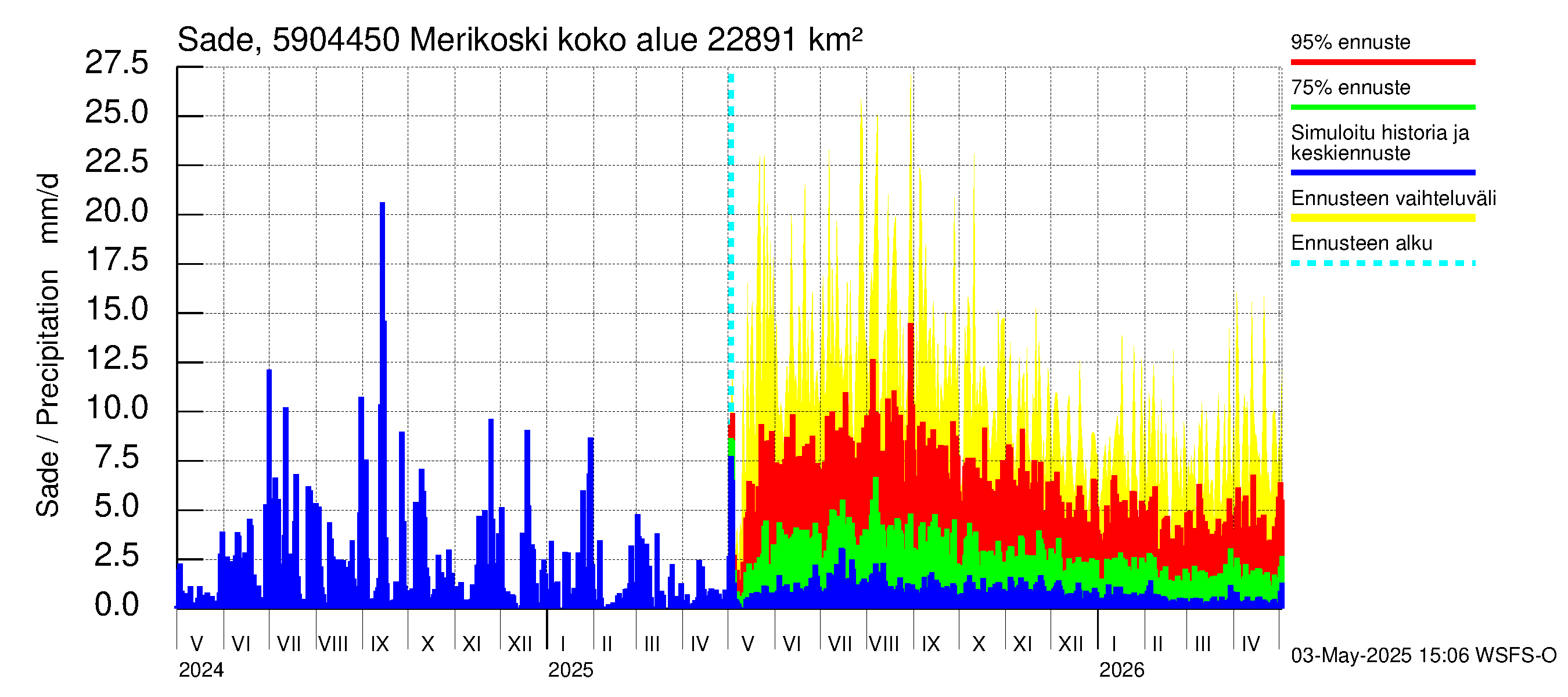 Oulujoen vesistöalue - Merikoski: Sade