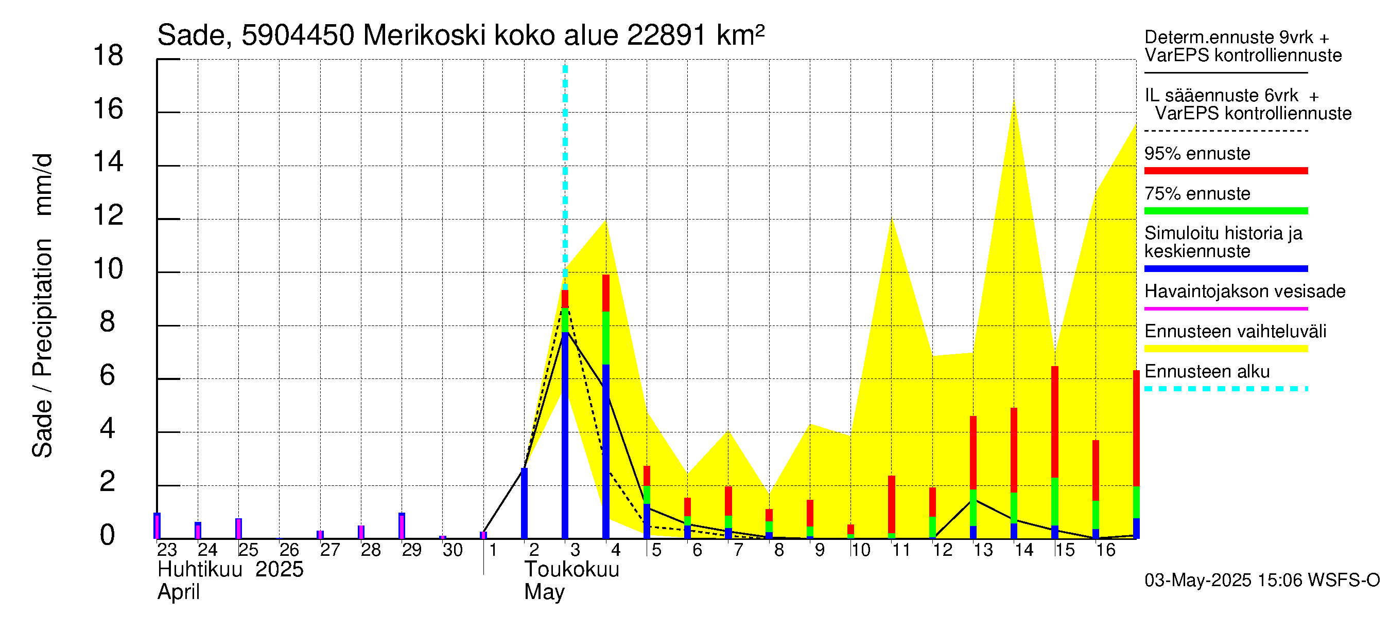 Oulujoen vesistöalue - Merikoski: Sade