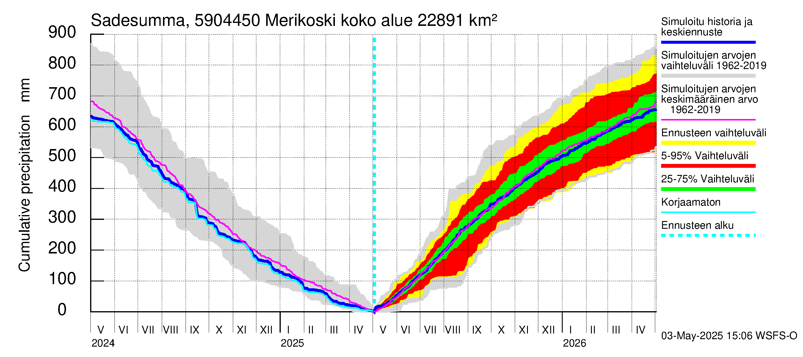 Oulujoen vesistöalue - Merikoski: Sade - summa