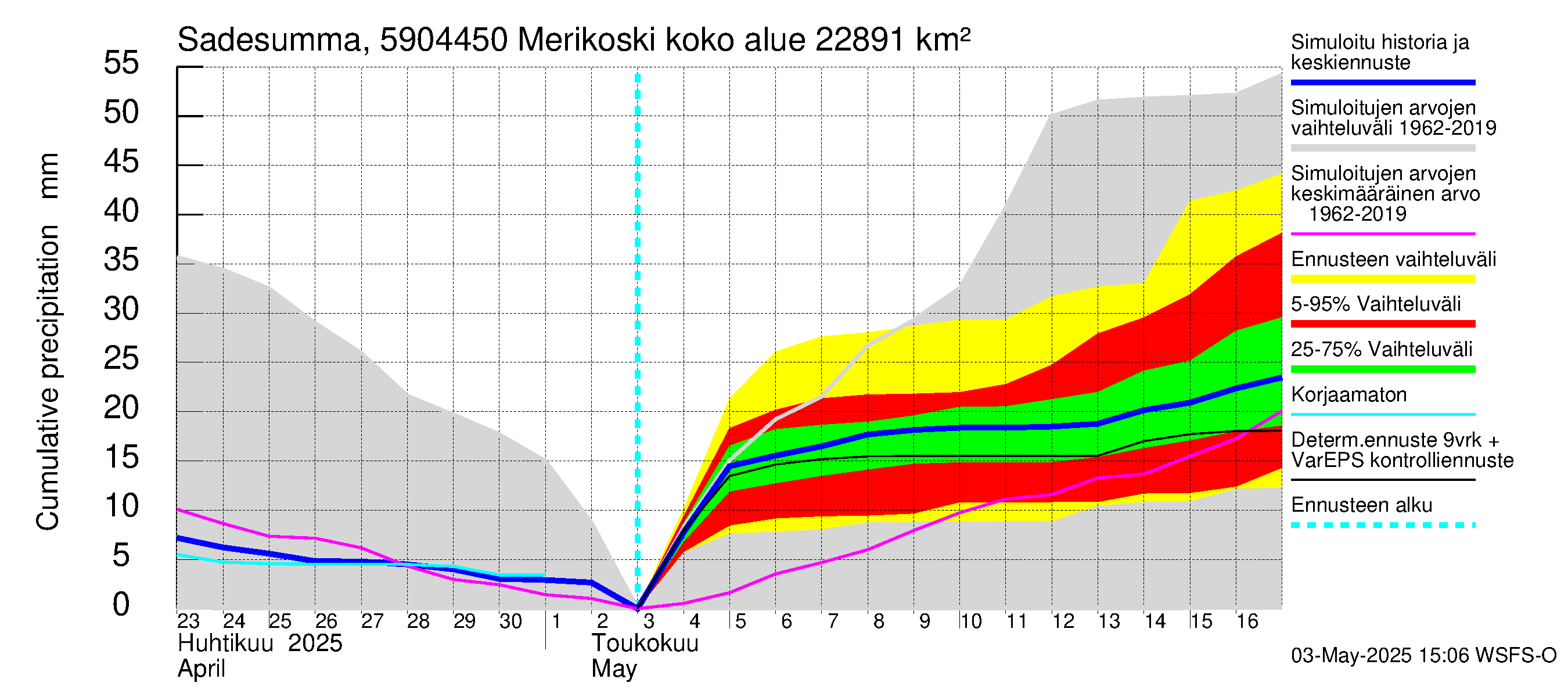 Oulujoen vesistöalue - Merikoski: Sade - summa