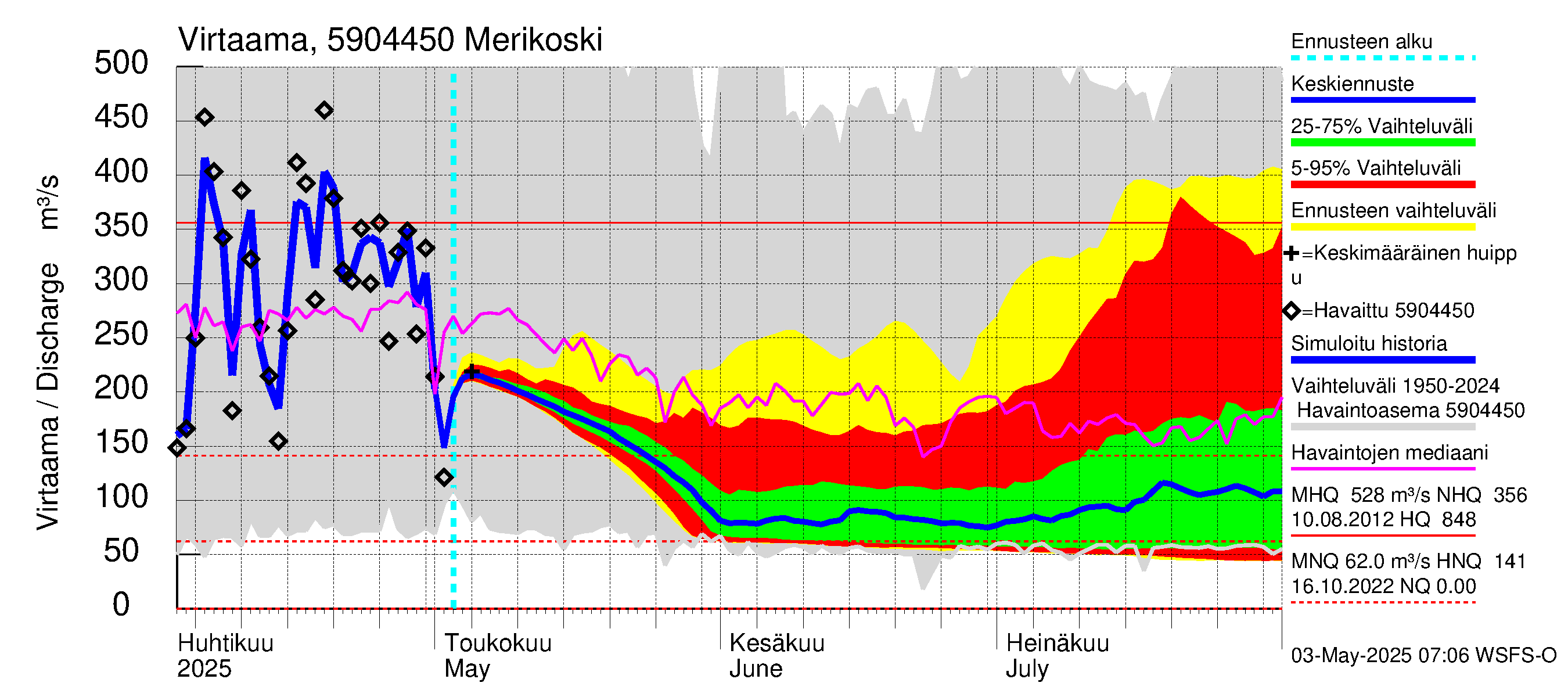 Oulujoen vesistöalue - Merikoski: Virtaama / juoksutus - jakaumaennuste