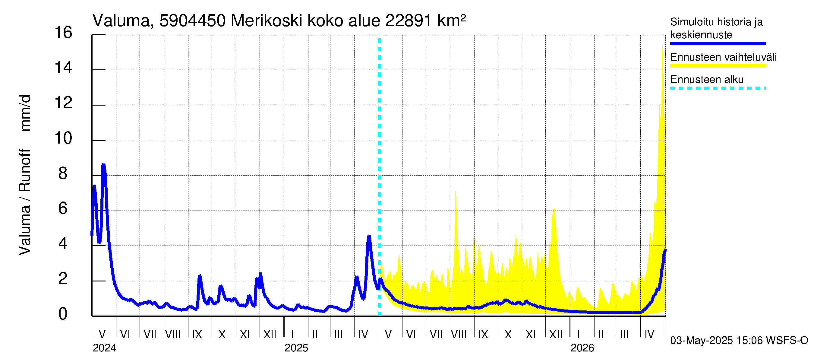 Oulujoen vesistöalue - Merikoski: Valuma