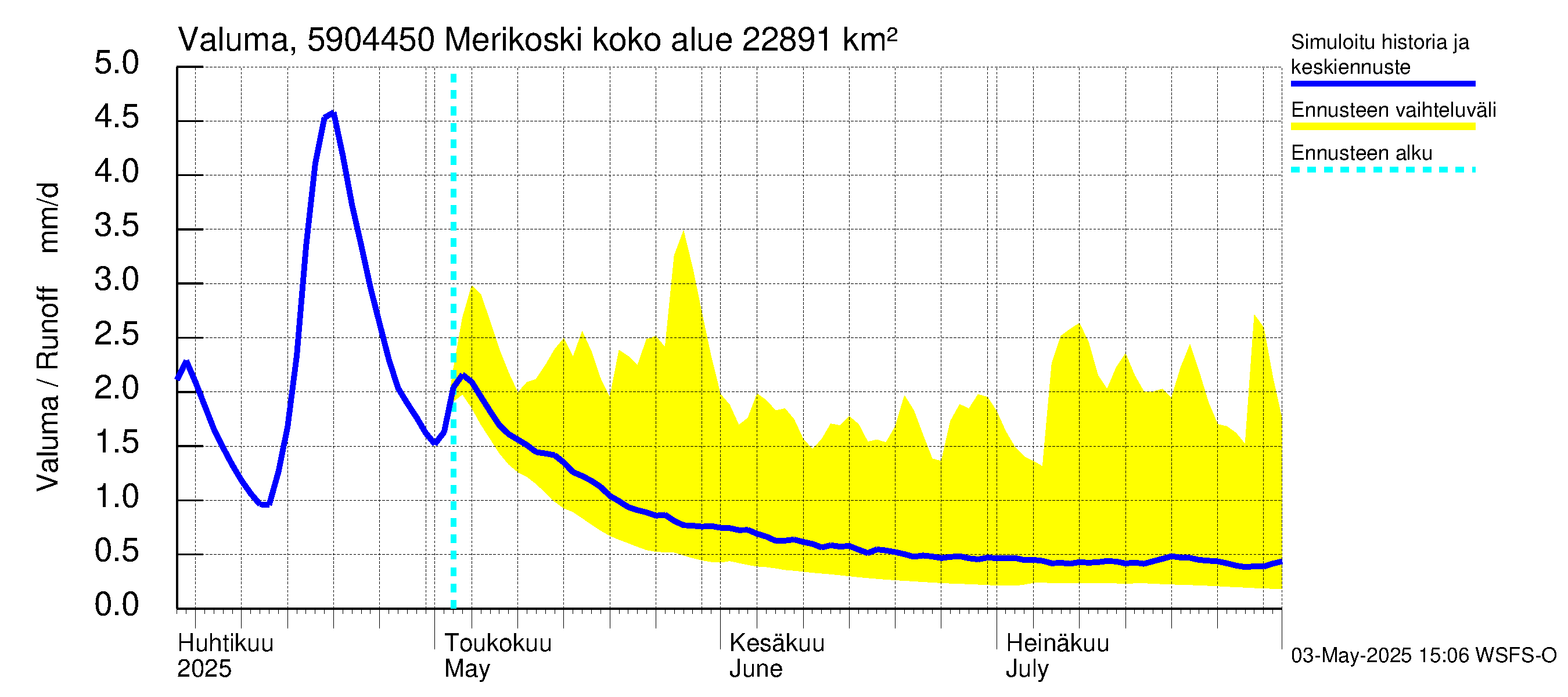 Oulujoen vesistöalue - Merikoski: Valuma