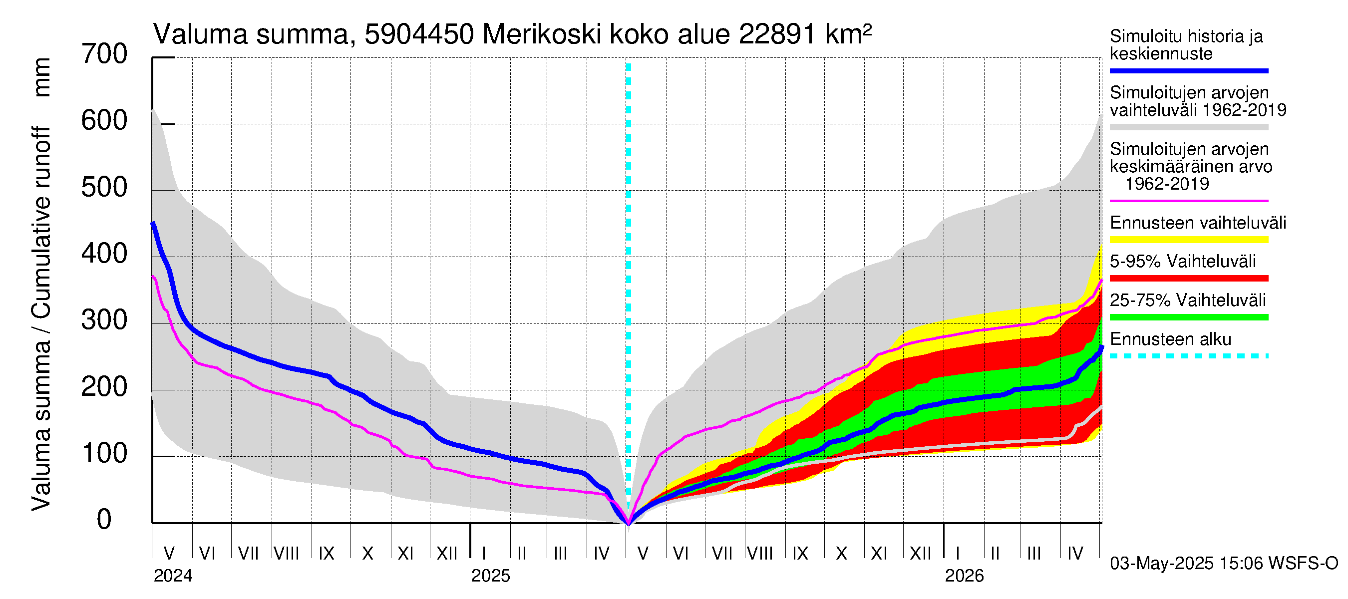 Oulujoen vesistöalue - Merikoski: Valuma - summa