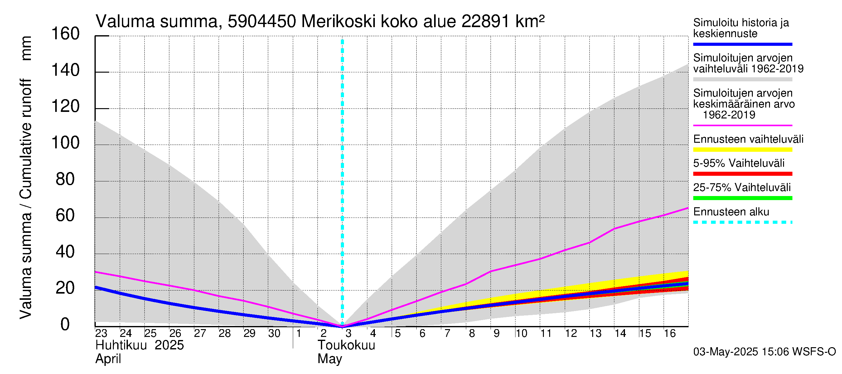 Oulujoen vesistöalue - Merikoski: Valuma - summa
