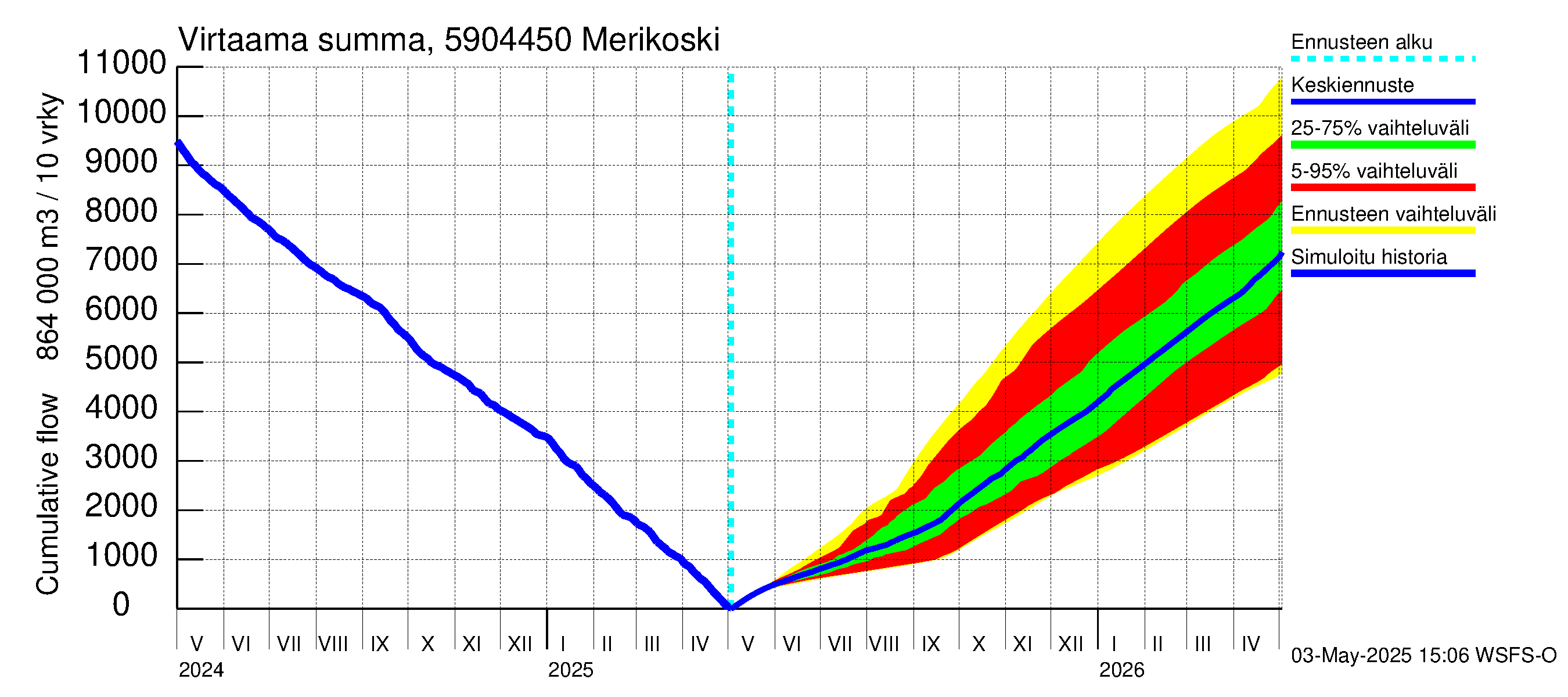 Oulujoen vesistöalue - Merikoski: Virtaama / juoksutus - summa