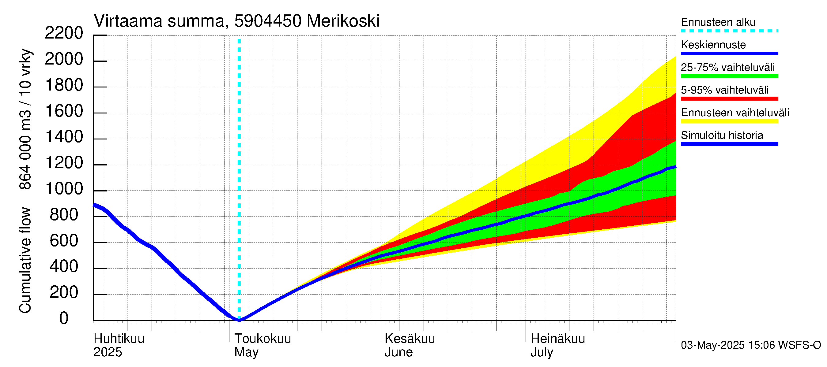 Oulujoen vesistöalue - Merikoski: Virtaama / juoksutus - summa