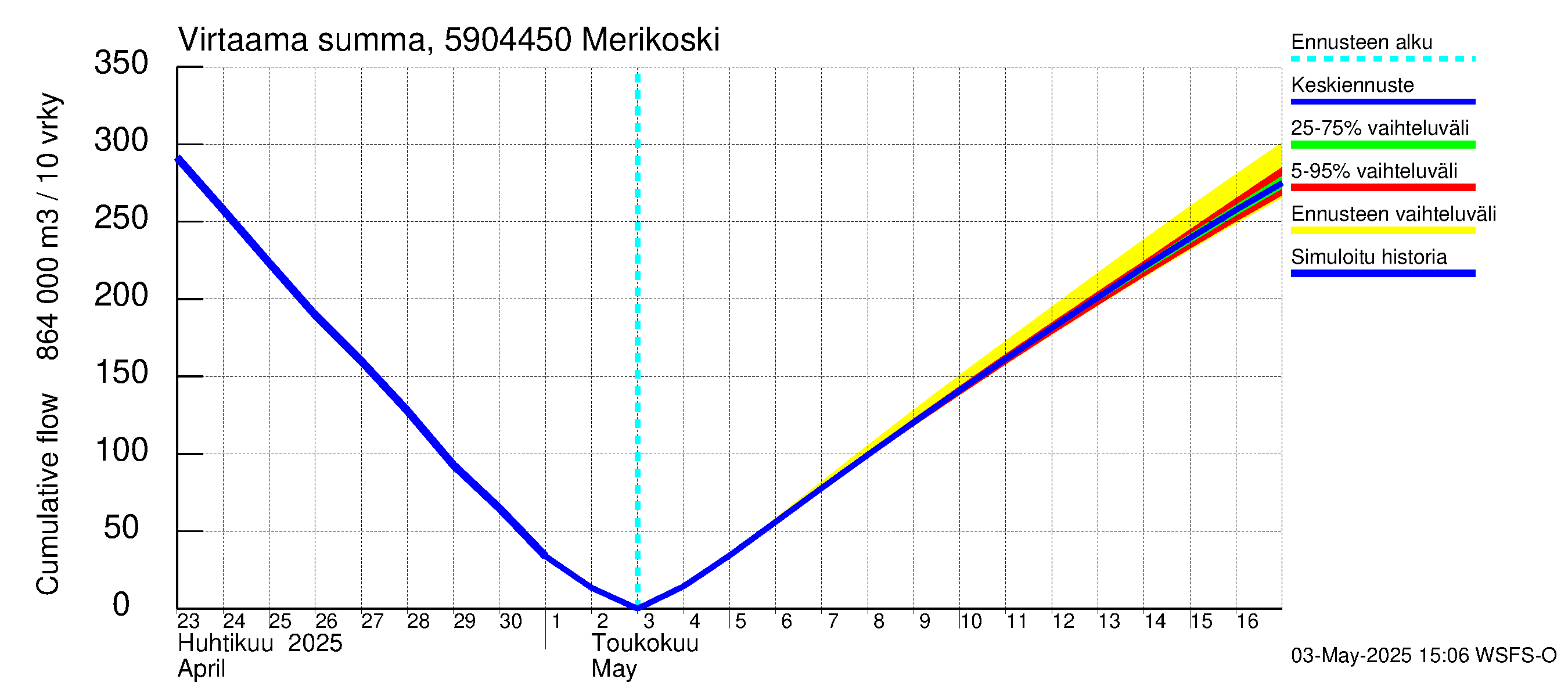 Oulujoen vesistöalue - Merikoski: Virtaama / juoksutus - summa