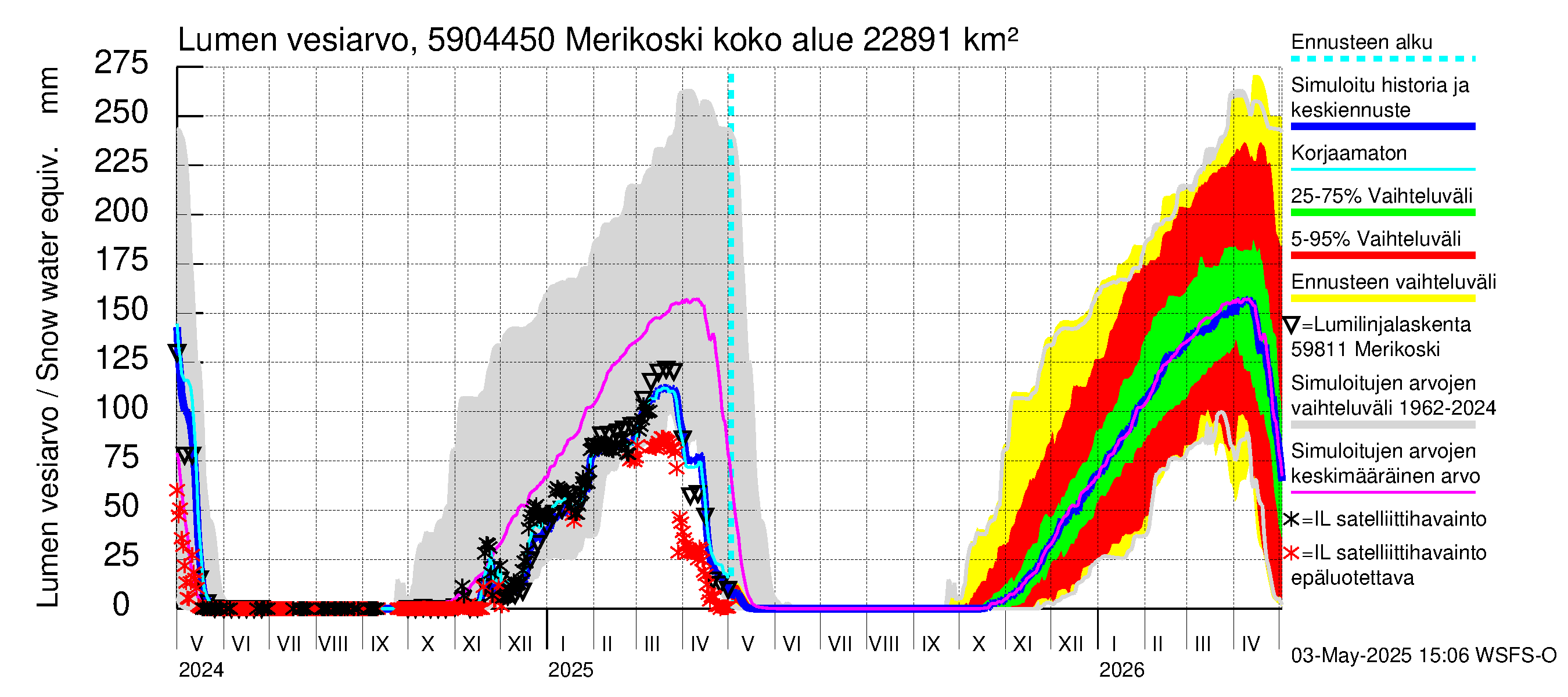 Oulujoen vesistöalue - Merikoski: Lumen vesiarvo