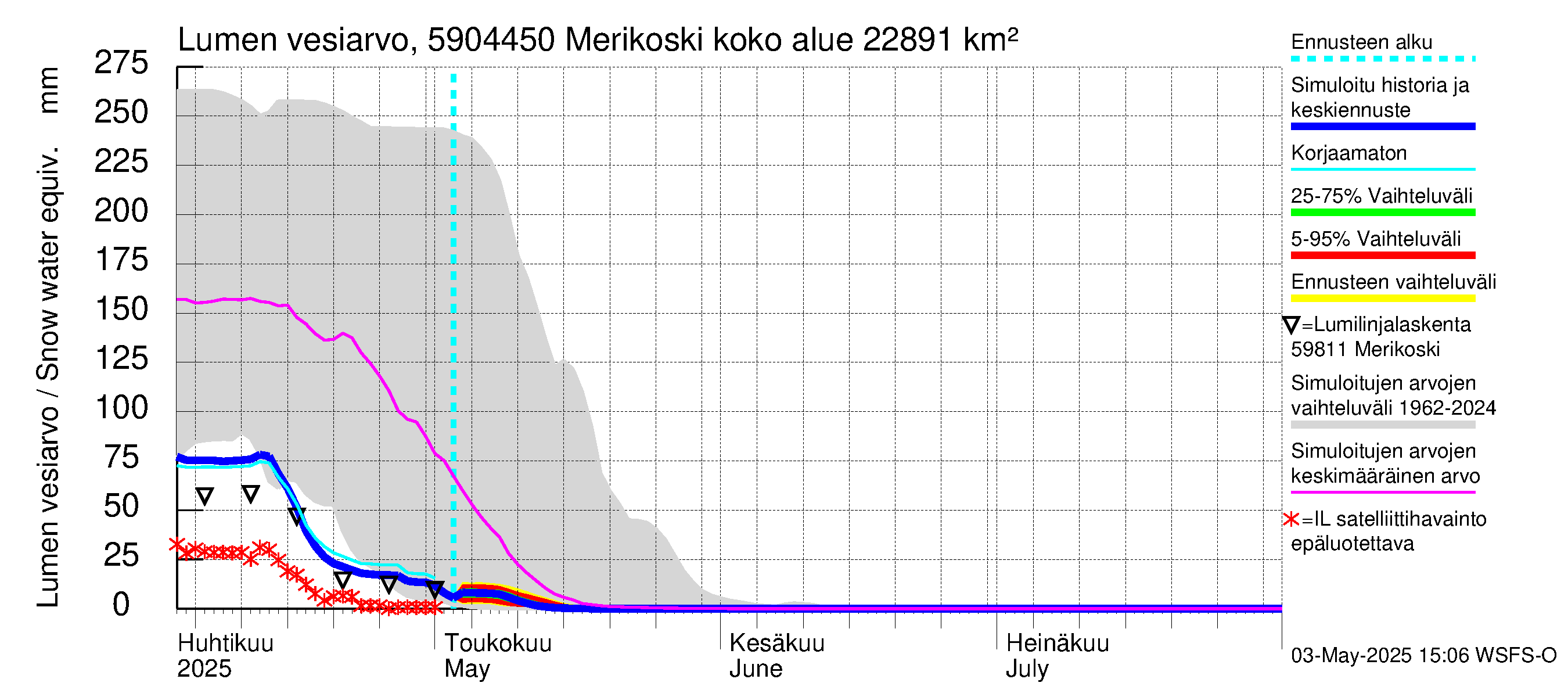 Oulujoen vesistöalue - Merikoski: Lumen vesiarvo