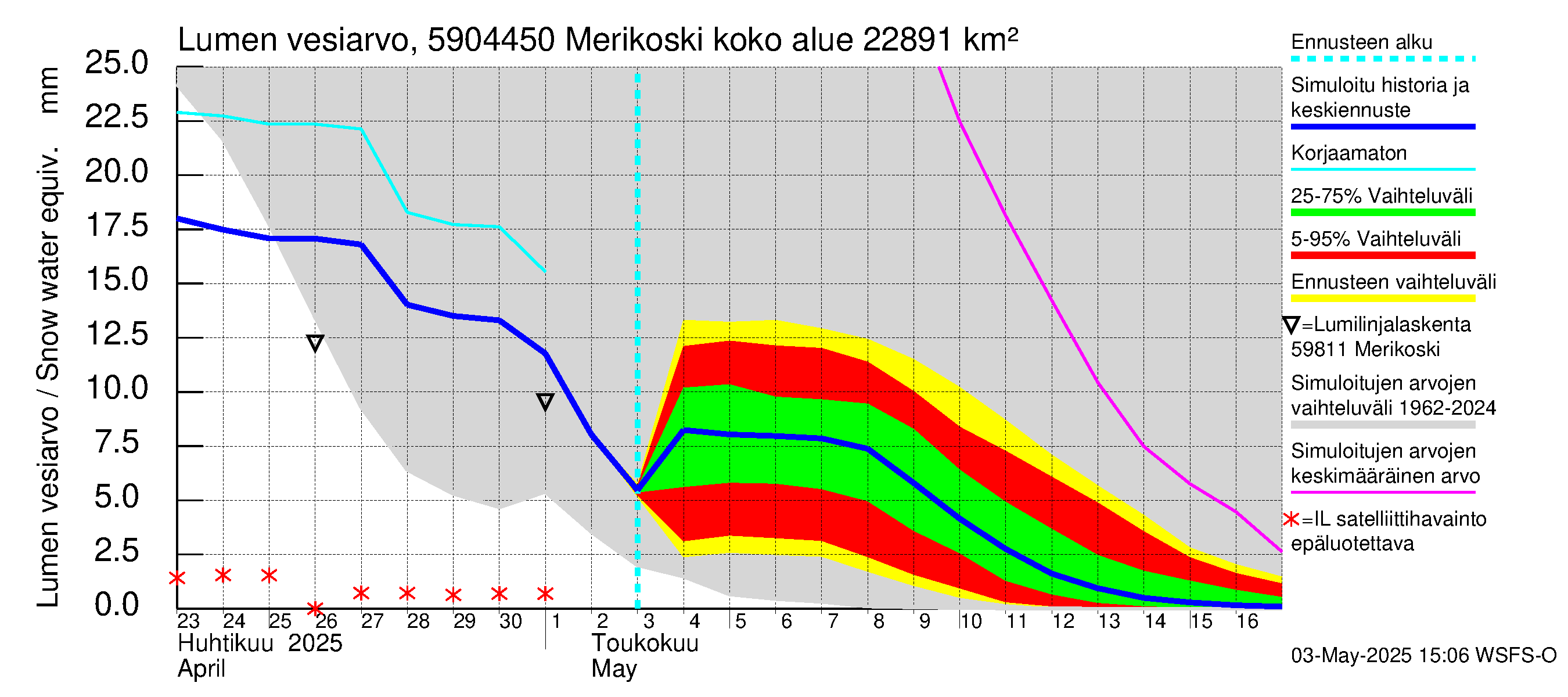 Oulujoen vesistöalue - Merikoski: Lumen vesiarvo