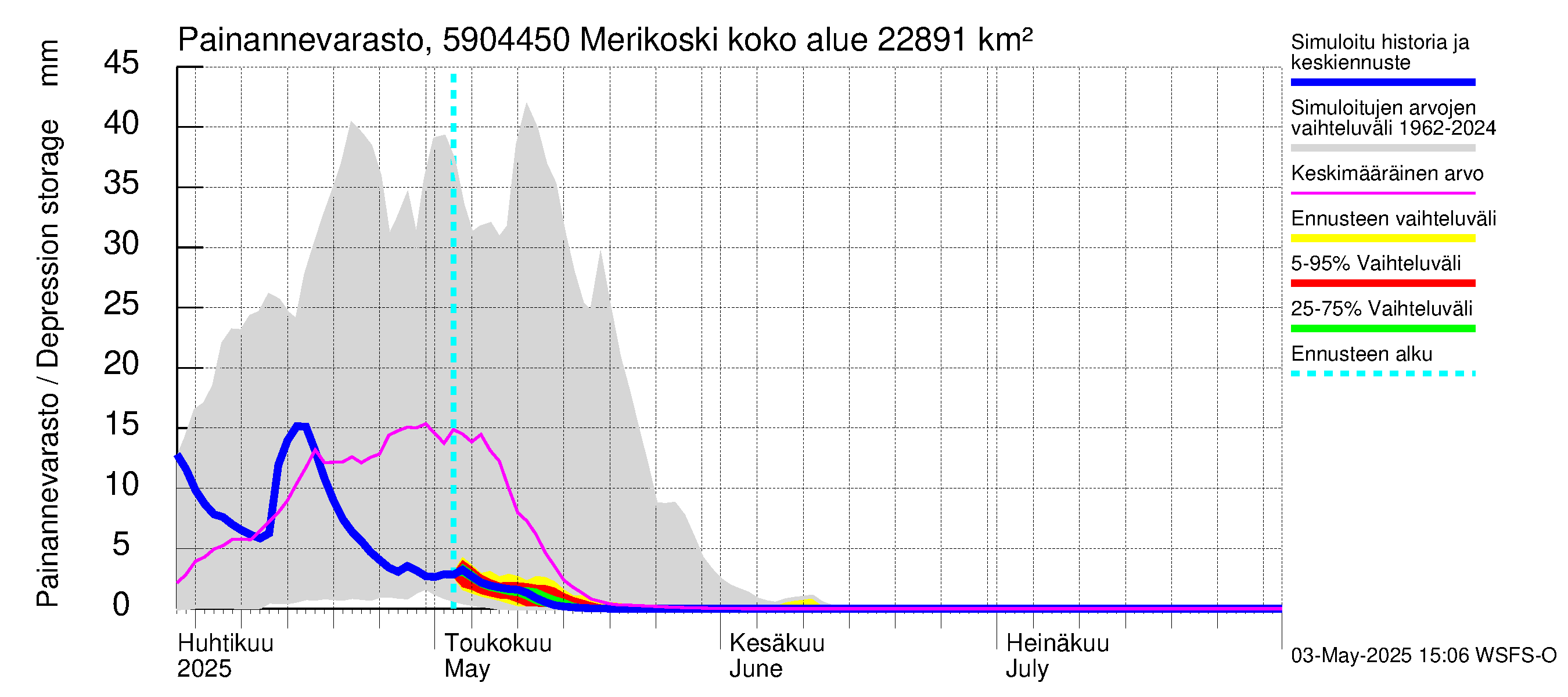 Oulujoen vesistöalue - Merikoski: Painannevarasto