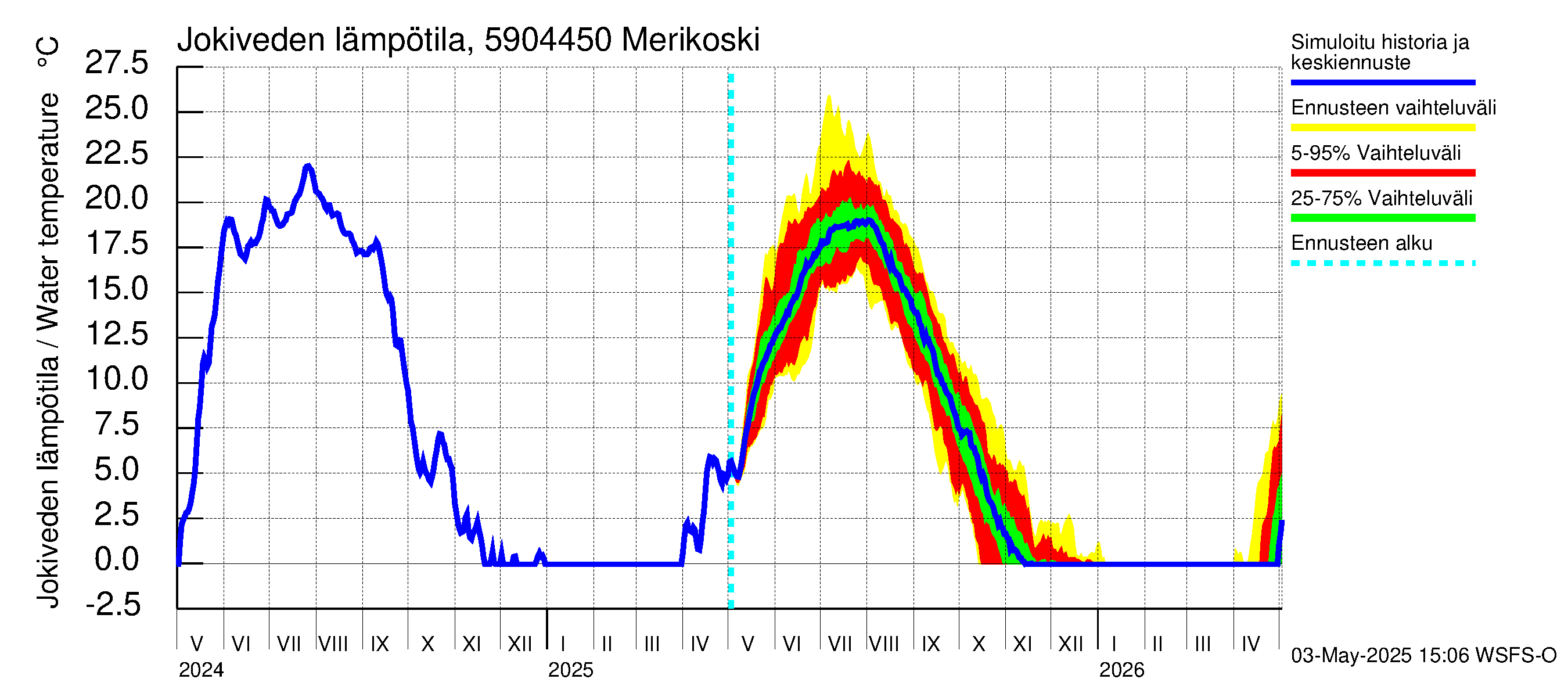 Oulujoen vesistöalue - Merikoski: Jokiveden lämpötila