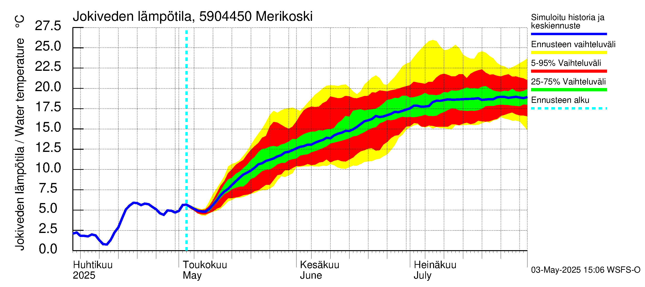 Oulujoen vesistöalue - Merikoski: Jokiveden lämpötila