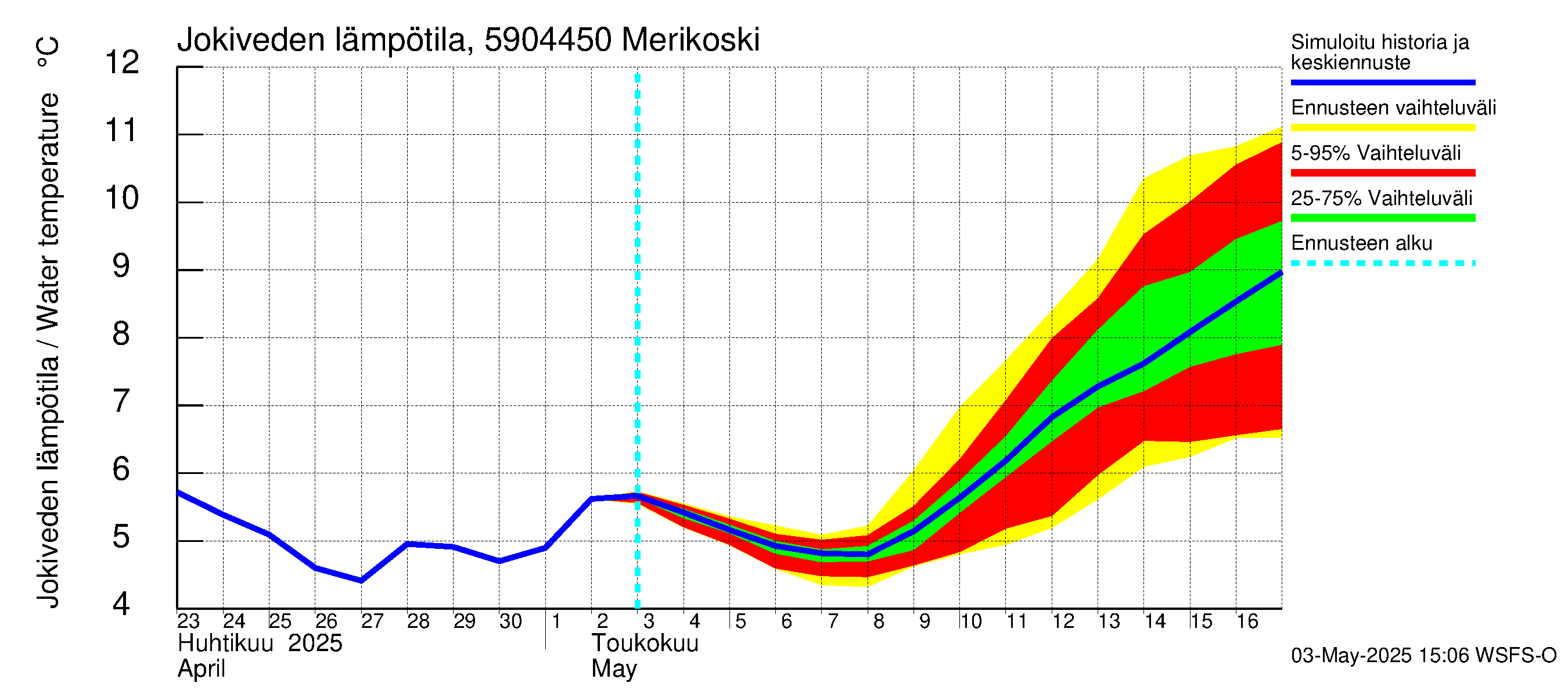 Oulujoen vesistöalue - Merikoski: Jokiveden lämpötila
