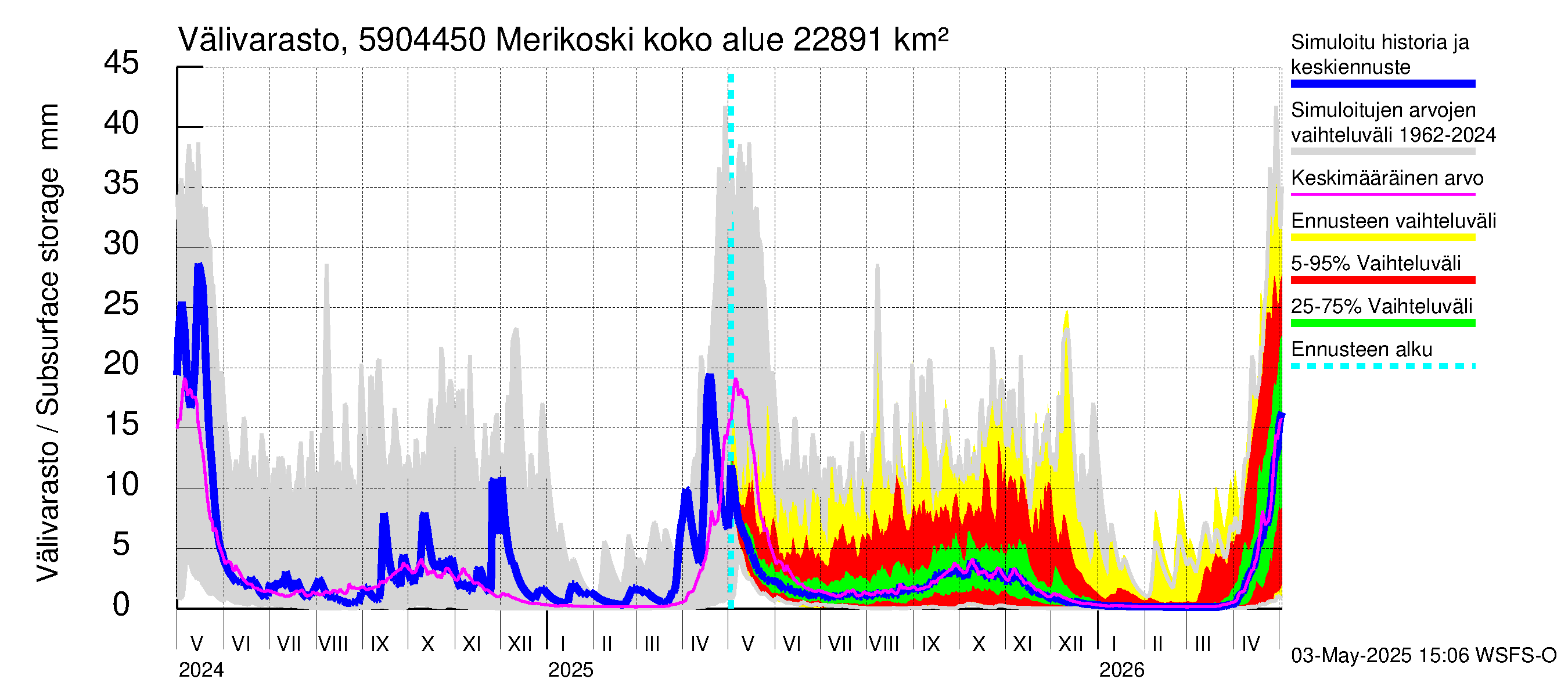 Oulujoen vesistöalue - Merikoski: Välivarasto