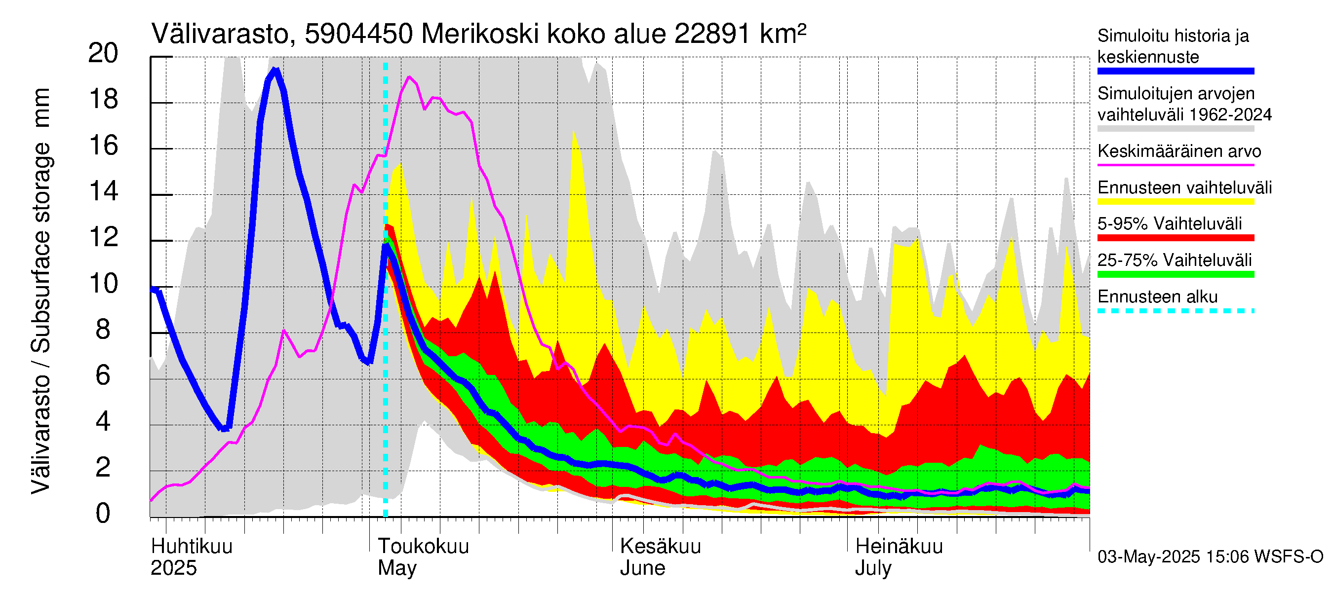 Oulujoen vesistöalue - Merikoski: Välivarasto