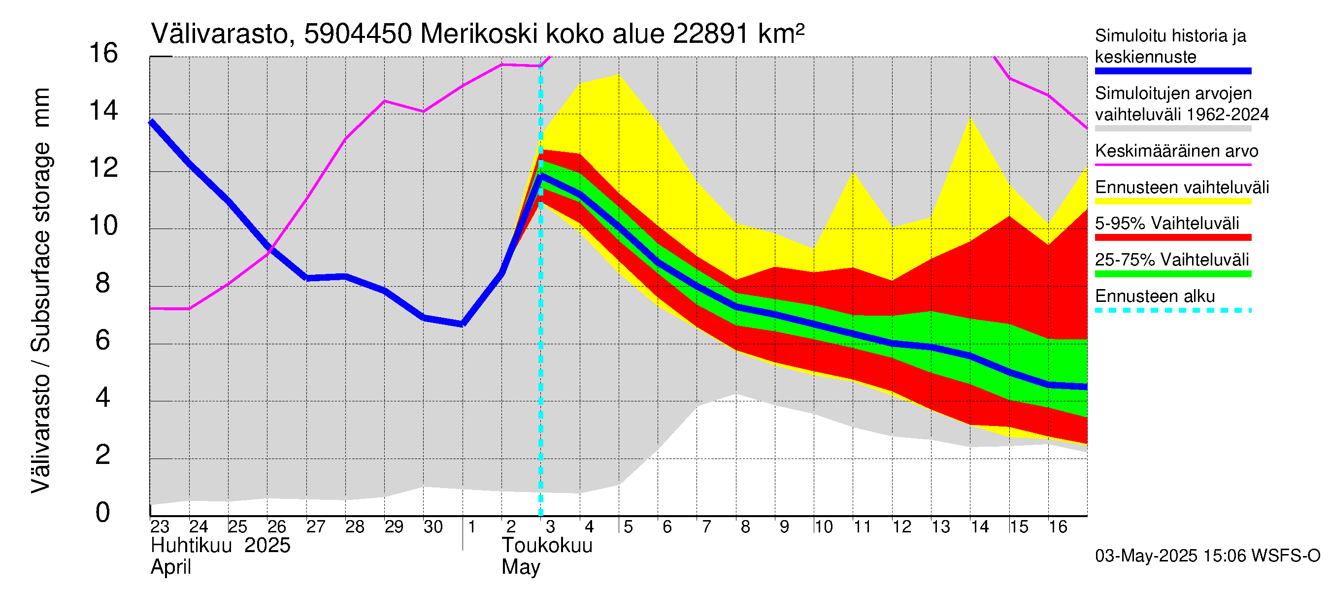 Oulujoen vesistöalue - Merikoski: Välivarasto