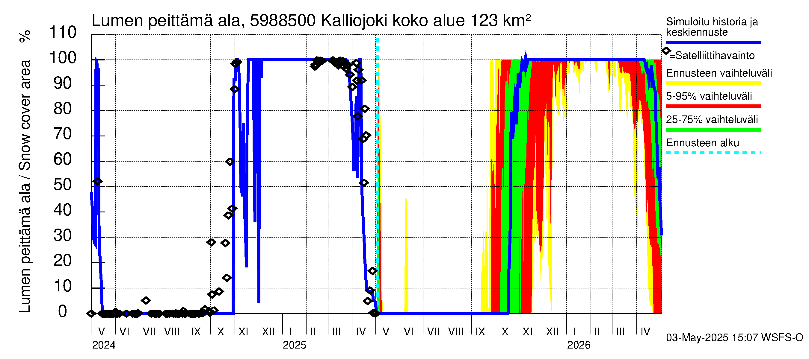 Oulujoen vesistöalue - Kalliojoki: Lumen peittämä ala