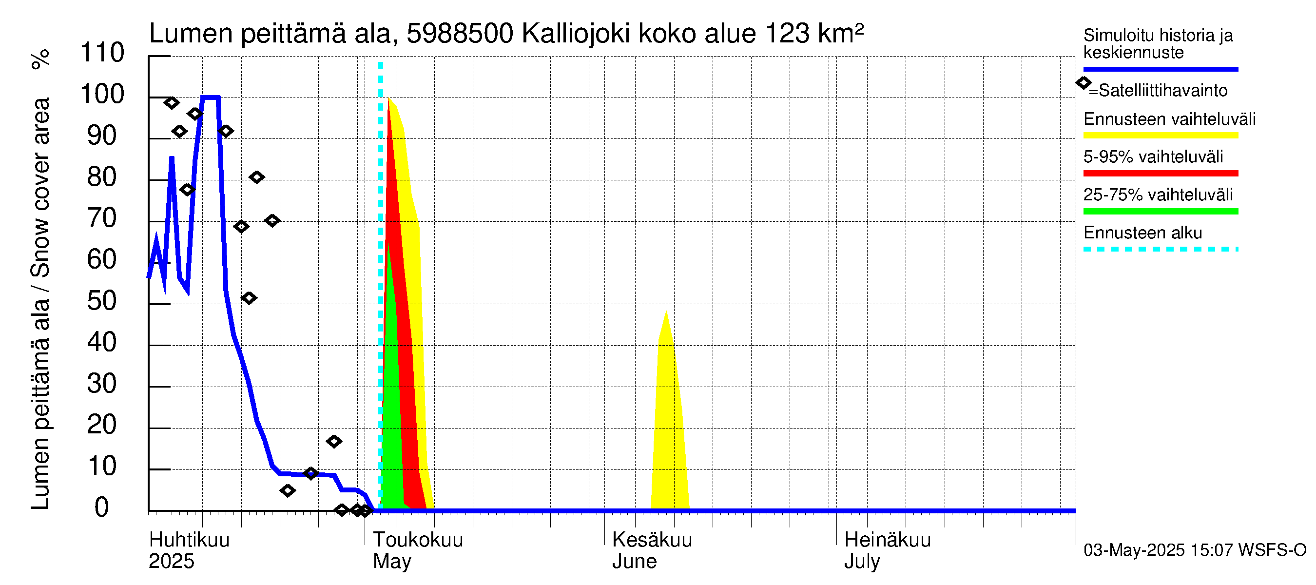 Oulujoen vesistöalue - Kalliojoki: Lumen peittämä ala