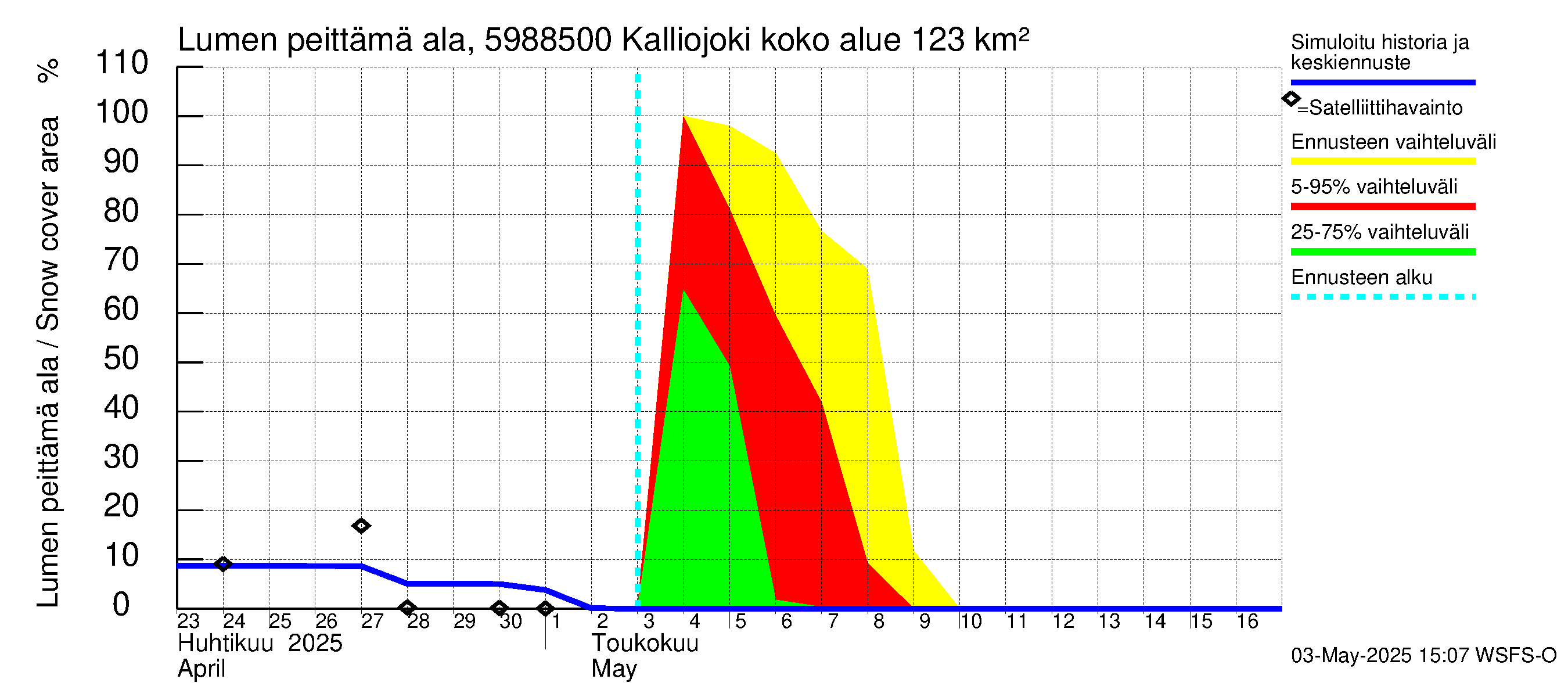 Oulujoen vesistöalue - Kalliojoki: Lumen peittämä ala