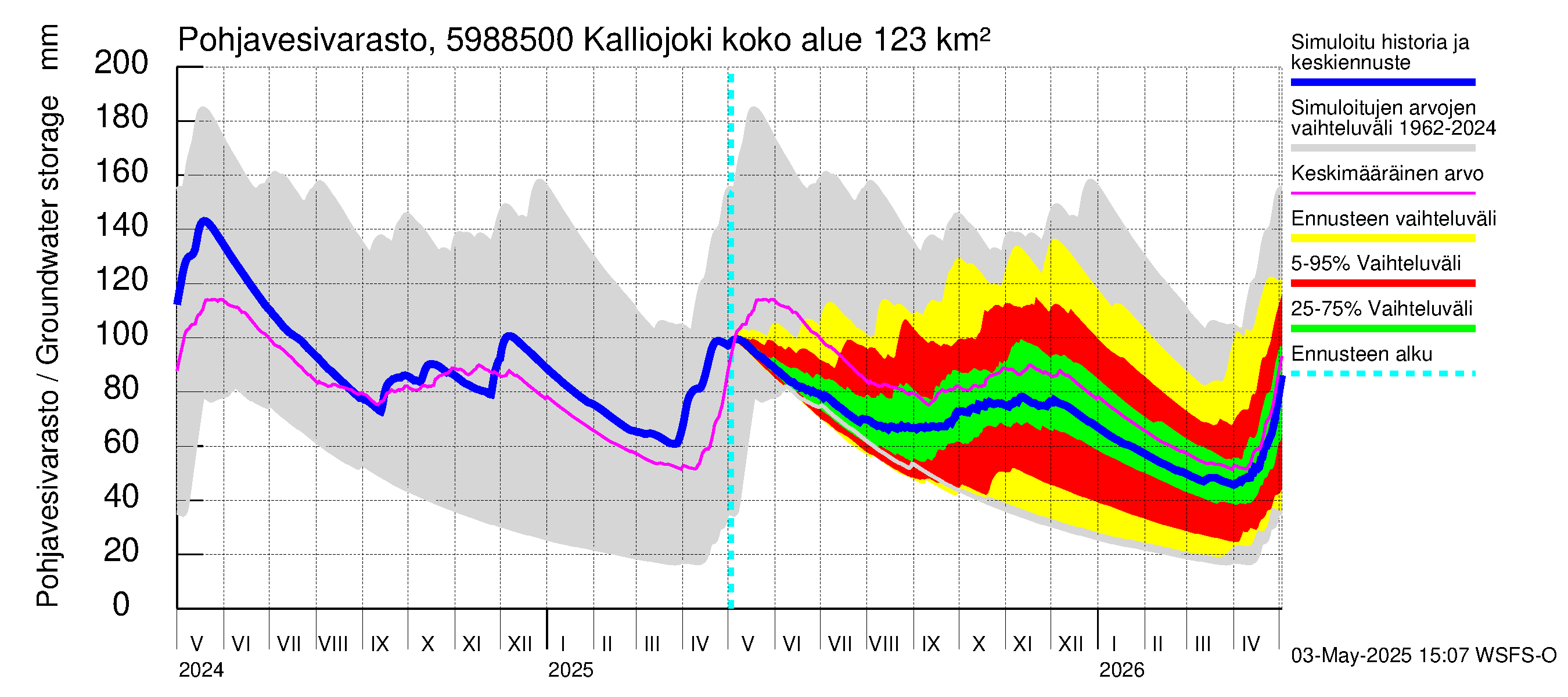 Oulujoen vesistöalue - Kalliojoki: Pohjavesivarasto