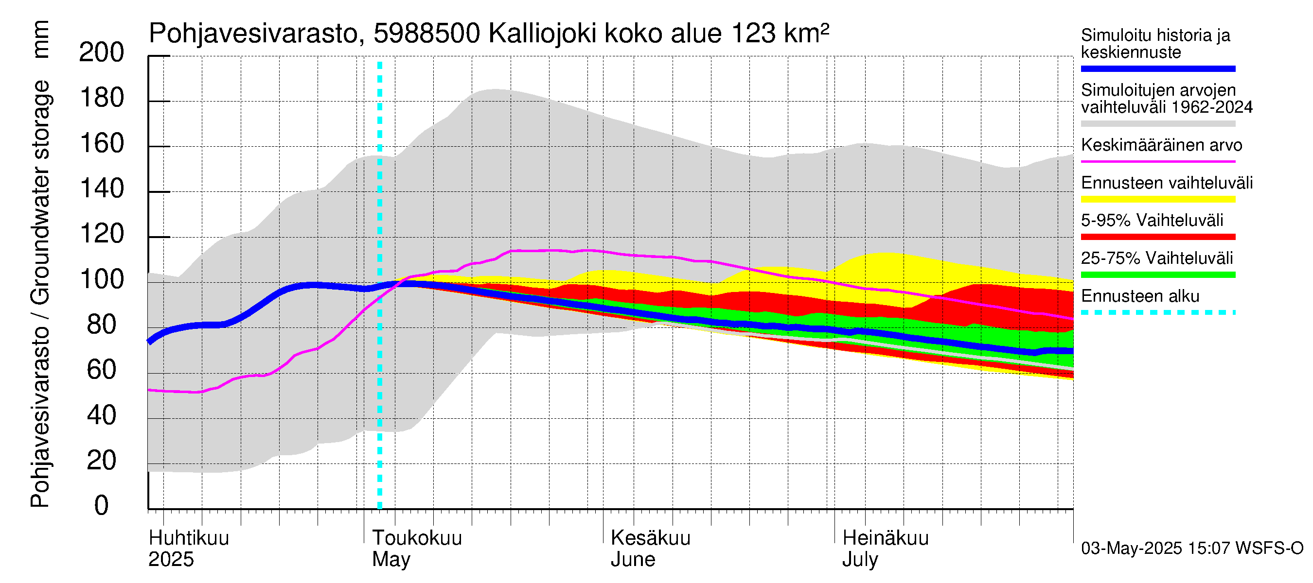 Oulujoen vesistöalue - Kalliojoki: Pohjavesivarasto