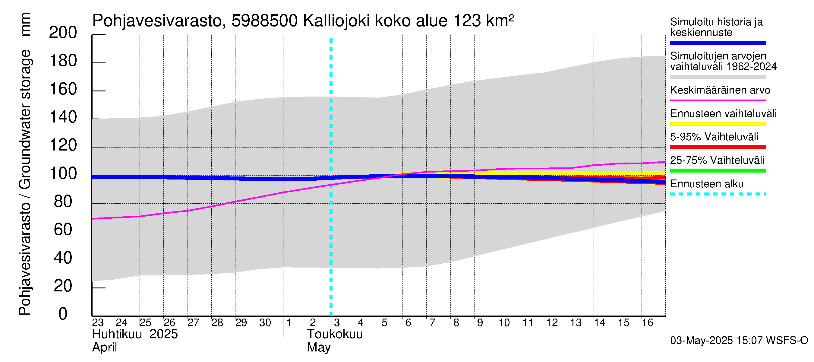 Oulujoen vesistöalue - Kalliojoki: Pohjavesivarasto